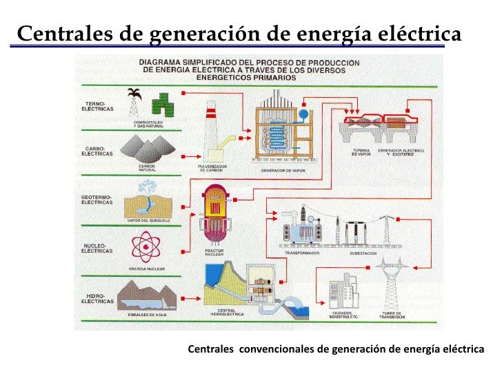 GENERACIÓN ELÉCTRICA GENERACIÓN ELÉCTRICA