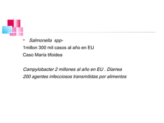    Salmonella spp-
1millon 300 mil casos al año en EU
Caso María tifoidea


Campylobacter 2 millones al año en EU . Diarrea
200 agentes infecciosos transmitidas por alimentos
 