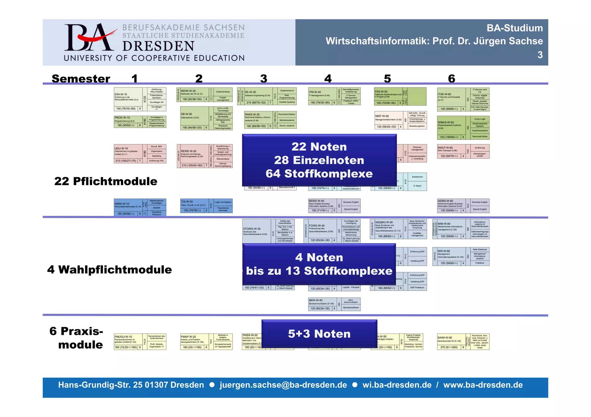 BA-Studium
                                                                                                                                                                                                          Wirtschaftsinformatik: Prof. Dr. Jürgen Sachse
                                                                                                                                                                                                                                                       3

Semester                        1                                                   2                                                          3                                                        4                                                     5                                                              6
                                                  Einführung                                                                                                                                                            Geschäftsprozess-                                                                                                            IT-Service nach
                                                                    MDWI-W-20                                                                                       Systementwurf
                                                 Wiss.Arbeiten                                           Systemanalyse        SE-W-30                                                  ITM-W-40                           modellierung              FSA-W-50                                                                                              ITIL
              EWI-W-10                                              Methoden der WI (S.18)                                                                                                                                                          Fallstudie Systemanalyse und                                   ITSK-W-60
                                                 Präsentations-                                                               Software Engineering (S.34)               Web-           IT-Mamagement (S.46)                 IT-Service-                                                                                                             Technol. digitale
              Einführung in die                    techniken                                                Projekt-                                               Programmierung                                                                   IT-Projekt (S.66)                                              IT-Service und Konzepte
                                                                                                                                                                                                                           Management                                                                                                                 Wirtschaft
              Wirtschaftsinformatik (S.4)                            180 (92/38/-/50)               6     mamagement                                                                                                                                                                                               (S.77)
                                                                                                                                                                                                                         Praktikum ARIS-                                                                                                             Rechtl. Aspekte
                                                 Grundlagen WI                                                                  210 (88/70/-/52)            7     Verteilte Systeme     180 (79/35/-/65)            6        Toolset                  150 (72/28/-/50)             5                                                               Internet,Ökonomie
                                                  Grundlagen                                                                                                                                                                                                                                                                                       EAI, Web-Services,
               150 (78/10/-/60)             5         IT                                                  Einf in d DB-                                                                                                                                                                                               120 (59/60/-/-)          4     Content Mgmt
                                                                                                          Technologie
                                                                                                                                                                                                                                                                                           Soft skills - Grundl.
                                                                    DB-W-20                             Modellierung und      RAKS-W-30                           Rechnerarchitektur
                                                                                                                                                                                                                                                                                            erfolgr. Führung
                                                 Grundlagen d                                             DB-Modelle          Rechnerarchitektur u Komm.-
                                                                                                                                                                                                                                                     MMT-W-50
              PROG-W-10                                             Datenbanken (S.22)
                                                                                                                                                                                                                                                                                            Entscheidungs- u                                           Fuzzy-Logik
                                                Programmierung                                           Abfragesprache       systeme (S.38)                       Betriebssysteme                                                                   Managementtechniken (S.62)
              Programmierung (S.8)                                                                                                                                                                                                                                                          Kreativitätstechn.
                                                Objektorientierte
                                                                                                              SQL                                                                                                                                                                                                  WIBAS-W-60                       Wissensbasierte
                 180 (95/82/-/-)            6   Programmierung                                             Physische            180 (89/38/-/50)            6      Komm.-systeme                                                                                                            Bewerbungstrain.       Wissensbasierte Systeme             Systeme
                                                                     180 (94/59/-/25)               6   Datenorganisation
                                                                                                                                                                                                                                                      120 (59/25/-/35)             4                               (S.80)
                                                                                                                                                                                                                                                                                                                                                    Expertensysteme


                                                                                                                                                                                                                                                                                                                     120 (159/60/-/-)          5    Neuronale Netze




              UGU-W-10
              Unternehmen im globalen
              Umfeld (S.11)
                                                  Grundl. BWL

                                                  Organisation      REWE-W-20
                                                                    Externes und internes
                                                                                                         Buchführung u
                                                                                                          Bilanzierung
                                                                                                           Kosten- und
                                                                                                        Leistungsrechnung
                                                                                                                                                            22 Noten                   FIMA-W-40
                                                                                                                                                                                       Finanzmanagement (S.50)
                                                                                                                                                                                                                           Investition u
                                                                                                                                                                                                                           Finanzierung

                                                                                                                                                                                                                         Betriebswirtsch.
                                                                                                                                                                                                                                                     COMA-W-50
                                                                                                                                                                                                                                                     Corporate Management
                                                                                                                                                                                                                                                     (S.69)
                                                                                                                                                                                                                                                                                               Personal-
                                                                                                                                                                                                                                                                                              management
                                                                                                                                                                                                                                                                                                                   BWLP-W-60
                                                                                                                                                                                                                                                                                                                   BWL-Planspiel (S.86)
                                                                                                                                                                                                                                                                                                                                                       Einführung

                                                                                                                                                                                                                                                                                                                                                      Kleingruppen-
                                                   Marketing        Rechnungswesen (S.26)                                                                                               180 (59/20/-/40)            4      Steuerlehre                                                     Unternehmensführ.          120 (59/70/-/-)          4          projekt

              210 (105/27/-/75)             7   Einführung VWL

                                                                     210 (105/42/-/60)              7
                                                                                                          Bilanzanalyse

                                                                                                            Internat.
                                                                                                        Rechnungslegung
                                                                                                                                                         28 Einzelnoten                                                                                 150 (80/68/-/-)            5
                                                                                                                                                                                                                                                                                             u. Controlling




                                                                                                                              VWL-W-30                  64 Stoffkomplexe
                                                                                                                                                                    Mikroökonomik
                                                                                                                                                                                       WIPR-W-40
                                                                                                                                                                                                                        Vertr. Grundlagen
                                                                                                                                                                                                                                                     AITR-W-50                                 Arbeitsrecht


 22 Pflichtmodule                                                                                                             Volkswirtschaftslehre (S.42)


                                                                                                                                 180 (94/84/-/-)            6
                                                                                                                                                                   Makroökonomik I

                                                                                                                                                                  Makroökonomik II
                                                                                                                                                                                       Wirtschaftsprivatrecht (S.54)


                                                                                                                                                                                          150 (74/74/-/-)           5
                                                                                                                                                                                                                           Schuldrecht

                                                                                                                                                                                                                         Handelsrecht u
                                                                                                                                                                                                                        Gesellschaftsrecht
                                                                                                                                                                                                                                                     Arbeits- u. IT-Recht (S.73)


                                                                                                                                                                                                                                                        120 (58/60/-/-)            4
                                                                                                                                                                                                                                                                                                IT-Recht




                                                 Mathematische                                                                                                                         BEBIS-W-40                                                                                                                  AEBIS-W-60
                                                  Grundlagen
                                                                    TGI-W-20                            Logik und Algebra                                                                                                Business English                                                                                                           Business English
              WIMA-W-10                                             Theor. Grundl. d. Inf. (S.31)
                                                                                                                                                                                       Basic English Business                                                                                                      Advanced English Business
              Wirtschaftsmathematik (S.15)                                                                                                                                             Information Systems (S.59)                                                                                                  Information Systems (S.83)
                                                    Statistik                                             Theoretische
                                                                                                                                                                                                                         Special English                                                                                                             Special English
                                                                       150 (70/78/-/-)              5      Informatik                                                                     150 (71/78/-/-)           5                                                                                                 120 (59/60/-/-)          4
                                                   Operations
                 180 (90/90/-/-)            6      Research


                                                                                                                                                                   Aufbau des                                            Grundlagen der                                                     Neue Strukturen,                                         Informations-
                                                                                                                                                                  Gesundheitsw.                                           Versorgung                 NSQMG-W-50                            Kooperationen und       MIM-W-60                           systeme im
                                                                                                                                                                                       FGWG-W-40                                                     Neue Strukturen und                     medizinische
                                                                                                                                                                 Allg. Einf. in die                                     Nomenklaturen und                                                                          Medizinisches Informations-     Gesundheitswesen
                                                                                                                                                                                       Finanzierung des                                              Qualitätsmgmt des                        Forschung
                                                                                                                            STGWG-W-30                               Medizin                                            Leistungskataloge                                                                          management (S.129)
                                                                                                                                                                                       Gesundheitswesens (S.99)                                      Gesundheitswesens (S.112)                                                                     Datenübertragungs
                                                                                                                            Strukturen des                       Berufsbilder in d.                                        Medizinische
                                                                                                                            Gesundheitswesens (S.90)                                                                                                                                           Qualitäts-                                           technologien im
                                                                                                                                                                     Medizin                                               Abrechnung                                                         management
                                                                                                                                                                                                                                                        180 (88/92/-/-)            6                                  120 (59/60/-/-)          4   Gesundheitswesen
                                                                                                                                                                Leistungserbringer                                      Op. Besch.planung
                                                                                                                                                                 und Dienstleister      120 (65/24/-/30)            4   u. Besch.disposit.
                                                                                                                                                                Funktionseinh u.
                                                                                                                              150 (74/41/-/33)          5       Hierarchien i. KH
                                                                                                                                                                                                                                                                                                                                                     Data Warhouse
                                                                                                                                                                                       ECEGV-W-40                         E-Commerce                 ERPV-W-50                               Einführung ERP        MIS-W-60
                                                                                                                                                                                                                                                                                                                                                      Management


                                                                                                                                       4 Noten
                                                                                                                                                                Verwaltungslehre       E-Commerce und E-                                                                                                           Management
                                                                                                                            BWLV-W-30                                                                                                                ERP i d Verwaltung (S.115)                                                                       Informations-
                                                                                                                                                                                       Government (S.102)                                                                                                          Informationssysteme (S.126)
                                                                                                                            BWL in der Verwaltung (S.93)                                                                                                                                                                                                 systeme
                                                                                                                                                                                                                          E-Government                                                       Vertiefung ERP
                                                                                                                                                                   Öffentliche          120 (65/24/-/30)            4                                   180 (88/92/-/-)            6                                  120 (59/60/-/-)          4        Praktikum
                                                                                                                                                                Betriebswirtschaft
                                                                                                                              150 (74/41/-/33)          5

4 Wahlpflichtmodule                                                                                                            bis zu 13 Stoffkomplexe
                                                                                                                            MAWI-W-30
                                                                                                                                                                Einf. i d Industrie-
                                                                                                                                                                  betriebslehre        LOQMW-W-40
                                                                                                                                                                                       Logistik und
                                                                                                                                                                                                                             Logistik
                                                                                                                                                                                                                                                     ERPW-W-50                               Einführung ERP
                                                                                                                                                                                                                            Qualitäts-               Enterprise Resource Planning
                                                                                                                            Materialwirtschaft (S.96)           Analyt. Instrum. d.
                                                                                                                                                                                       Qualitätsmanagement (S.105)         management                (S.119)                                 Vertiefung ERP
                                                                                                                                                                Materialwirtschaft
                                                                                                                                                                Op. Besch.planung
                                                                                                                              150 (74/41/-/33)          5                                                               Logistik - Planspiel                                                 ERP Praktikum
                                                                                                                                                                u. Besch.disposit.      120 (65/24/-/30)            4                                   180 (88/92/-/-)            6



                                                                                                                                                                                       BKW-W-40                             Büro-
                                                                                                                                                                                                                         kommunikation
                                                                                                                                                                                       Bürokommunikation (S.109)
                                                                                                                                                                                                                        Standardsoftware
                                                                                                                                                                                        120 (65/24/-/30)            4




6 Praxis-     PMUGU-W-10
              Praxisunternehmen im
                                                Kennenlernen des
                                                 Unternehmens
                                                                    PMAP-W-20
                                                                    Arbeits- und Problem-
                                                                                                          Mitarbeit in
                                                                                                            ausgew.
                                                                                                         Funkt.bereiche
                                                                                                                            PMEK-W-30
                                                                                                                            Erweiterung d. Handl.-,                 ausgew.  5+3 Noten
                                                                                                                                                                  Mitarbeit in

                                                                                                                                                                 Funkt.bereiche
                                                                                                                                                                                       PMAV-W-40
                                                                                                                                                                                       Arbeiten mit eigener
                                                                                                                                                                                                                         Einsatz i Funkt-
                                                                                                                                                                                                                         bereich entspr.
                                                                                                                                                                                                                         Wahlpflichtmodul
                                                                                                                                                                                                                                                 PMEA-W-50
                                                                                                                                                                                                                                                 Eigenständiges Arbeiten
                                                                                                                                                                                                                                                                                        Eigene Projekte,
                                                                                                                                                                                                                                                                                         Konfliktbewält.
                                                                                                                                                                                                                                                                                           Kreativität
                                                                                                                                                                                                                                                                                                                   BAWI-W-60
                                                                                                                                                                                                                                                                                                                                                    Recherche, Anw.
                                                                                                                                                                                                                                                                                                                                                    wiss. Erkenntn. u
                                                                                                                            Methoden- und                                                                                                                                                                          Bachelorarbeit WI (S.148)         Meth.zur Erstell


 module
              globalen Umfeld (S.132)                               lösungstechniken (S.136)                                                                                           Verantwortung (S.142)                                     (S.145)                                                                                           einer wiss., sprachl.
                                                Profil, Abläufe,                                        Kompetenzerwerb     Sozialkompetenz (S.139)             Erweiterung der                                          Eigenverantw.                                                 Marketing, Vertrieb,
                                                                                                                                                                                                                                                                                                                                                      u stilist. anspr
              180 (19,25/-/-/160) 6             Organisation, IT      180 (20/-/-/160)              6   im Tagesgeschäft     180 (20/-/-/160)           6        Kompetenzen             180 (20/-/-/160)           6   Bearb. v Teilaufg.         180 (20/-/-/160)         6          Produktion, Service            270 (9/-/-/260)          9           Arbeit




 Hans-Grundig-Str. 25 01307 Dresden                                                                          juergen.sachse@ba-dresden.de                                                                                                      wi.ba-dresden.de / www.ba-dresden.de
 