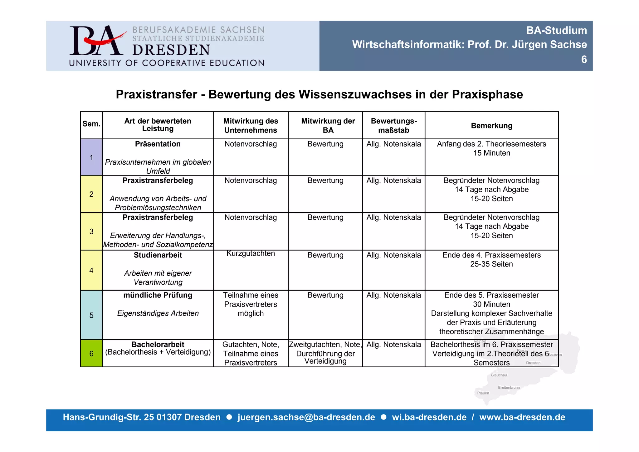 BA-Studium
                                                                                  Wirtschaftsinformatik: Prof. Dr. Jürgen Sachse
                                                                                                                               6


              Praxistransfer - Bewertung des Wissenszuwachses in der Praxisphase

    Sem.        Art der bewerteten           Mitwirkung des        Mitwirkung der      Bewertungs-
                     Leistung                                                                                       Bemerkung
                                             Unternehmens                BA             maßstab
                   Präsentation              Notenvorschlag          Bewertung        Allg. Notenskala    Anfang des 2. Theoriesemesters
                                                                                                                   15 Minuten
     1
           Praxisunternehmen im globalen
                       Umfeld
                Praxistransferbeleg          Notenvorschlag          Bewertung        Allg. Notenskala      Begründeter Notenvorschlag
                                                                                                              14 Tage nach Abgabe
     2
            Anwendung von Arbeits- und                                                                             15-20 Seiten
             Problemlösungstechniken
               Praxistransferbeleg           Notenvorschlag          Bewertung        Allg. Notenskala      Begründeter Notenvorschlag
                                                                                                              14 Tage nach Abgabe
     3
            Erweiterung der Handlungs-,                                                                            15-20 Seiten
           Methoden- und Sozialkompetenz
                   Studienarbeit              Kurzgutachten          Bewertung        Allg. Notenskala      Ende des 4. Praxissemesters
                                                                                                                   25-35 Seiten
     4          Arbeiten mit eigener
                  Verantwortung
                mündliche Prüfung            Teilnahme eines         Bewertung        Allg. Notenskala       Ende des 5. Praxissemester
                                             Praxisvertreters                                                        30 Minuten
     5        Eigenständiges Arbeiten             möglich                                                Darstellung komplexer Sachverhalte
                                                                                                             der Praxis und Erläuterung
                                                                                                           theoretischer Zusammenhänge
                  Bachelorarbeit             Gutachten, Note,   Zweitgutachten, Note, Allg. Notenskala   Bachelorthesis im 6. Praxissemester
     6     (Bachelorthesis + Verteidigung)   Teilnahme eines     Durchführung der                        Verteidigung im 2.Theorieteil des 6.
                                             Praxisvertreters       Verteidigung                                     Semesters




Hans-Grundig-Str. 25 01307 Dresden               juergen.sachse@ba-dresden.de                wi.ba-dresden.de / www.ba-dresden.de
 