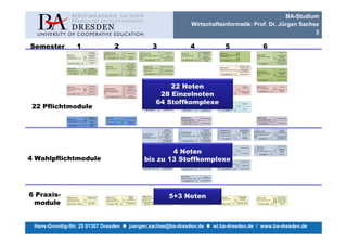 BA-Studium
                                                                                                                                                                                                          Wirtschaftsinformatik: Prof. Dr. Jürgen Sachse
                                                                                                                                                                                                                                                       3

Semester                        1                                                   2                                                          3                                                        4                                                     5                                                              6
                                                  Einführung                                                                                                                                                            Geschäftsprozess-                                                                                                            IT-Service nach
                                                                    MDWI-W-20                                                                                       Systementwurf
                                                 Wiss.Arbeiten                                           Systemanalyse        SE-W-30                                                  ITM-W-40                           modellierung              FSA-W-50                                                                                              ITIL
              EWI-W-10                                              Methoden der WI (S.18)                                                                                                                                                          Fallstudie Systemanalyse und                                   ITSK-W-60
                                                 Präsentations-                                                               Software Engineering (S.34)               Web-           IT-Mamagement (S.46)                 IT-Service-                                                                                                             Technol. digitale
              Einführung in die                    techniken                                                Projekt-                                               Programmierung                                                                   IT-Projekt (S.66)                                              IT-Service und Konzepte
                                                                                                                                                                                                                           Management                                                                                                                 Wirtschaft
              Wirtschaftsinformatik (S.4)                            180 (92/38/-/50)               6     mamagement                                                                                                                                                                                               (S.77)
                                                                                                                                                                                                                         Praktikum ARIS-                                                                                                             Rechtl. Aspekte
                                                 Grundlagen WI                                                                  210 (88/70/-/52)            7     Verteilte Systeme     180 (79/35/-/65)            6        Toolset                  150 (72/28/-/50)             5                                                               Internet,Ökonomie
                                                  Grundlagen                                                                                                                                                                                                                                                                                       EAI, Web-Services,
               150 (78/10/-/60)             5         IT                                                  Einf in d DB-                                                                                                                                                                                               120 (59/60/-/-)          4     Content Mgmt
                                                                                                          Technologie
                                                                                                                                                                                                                                                                                           Soft skills - Grundl.
                                                                    DB-W-20                             Modellierung und      RAKS-W-30                           Rechnerarchitektur
                                                                                                                                                                                                                                                                                            erfolgr. Führung
                                                 Grundlagen d                                             DB-Modelle          Rechnerarchitektur u Komm.-
                                                                                                                                                                                                                                                     MMT-W-50
              PROG-W-10                                             Datenbanken (S.22)
                                                                                                                                                                                                                                                                                            Entscheidungs- u                                           Fuzzy-Logik
                                                Programmierung                                           Abfragesprache       systeme (S.38)                       Betriebssysteme                                                                   Managementtechniken (S.62)
              Programmierung (S.8)                                                                                                                                                                                                                                                          Kreativitätstechn.
                                                Objektorientierte
                                                                                                              SQL                                                                                                                                                                                                  WIBAS-W-60                       Wissensbasierte
                 180 (95/82/-/-)            6   Programmierung                                             Physische            180 (89/38/-/50)            6      Komm.-systeme                                                                                                            Bewerbungstrain.       Wissensbasierte Systeme             Systeme
                                                                     180 (94/59/-/25)               6   Datenorganisation
                                                                                                                                                                                                                                                      120 (59/25/-/35)             4                               (S.80)
                                                                                                                                                                                                                                                                                                                                                    Expertensysteme


                                                                                                                                                                                                                                                                                                                     120 (159/60/-/-)          5    Neuronale Netze




              UGU-W-10
              Unternehmen im globalen
              Umfeld (S.11)
                                                  Grundl. BWL

                                                  Organisation      REWE-W-20
                                                                    Externes und internes
                                                                                                         Buchführung u
                                                                                                          Bilanzierung
                                                                                                           Kosten- und
                                                                                                        Leistungsrechnung
                                                                                                                                                            22 Noten                   FIMA-W-40
                                                                                                                                                                                       Finanzmanagement (S.50)
                                                                                                                                                                                                                           Investition u
                                                                                                                                                                                                                           Finanzierung

                                                                                                                                                                                                                         Betriebswirtsch.
                                                                                                                                                                                                                                                     COMA-W-50
                                                                                                                                                                                                                                                     Corporate Management
                                                                                                                                                                                                                                                     (S.69)
                                                                                                                                                                                                                                                                                               Personal-
                                                                                                                                                                                                                                                                                              management
                                                                                                                                                                                                                                                                                                                   BWLP-W-60
                                                                                                                                                                                                                                                                                                                   BWL-Planspiel (S.86)
                                                                                                                                                                                                                                                                                                                                                       Einführung

                                                                                                                                                                                                                                                                                                                                                      Kleingruppen-
                                                   Marketing        Rechnungswesen (S.26)                                                                                               180 (59/20/-/40)            4      Steuerlehre                                                     Unternehmensführ.          120 (59/70/-/-)          4          projekt

              210 (105/27/-/75)             7   Einführung VWL

                                                                     210 (105/42/-/60)              7
                                                                                                          Bilanzanalyse

                                                                                                            Internat.
                                                                                                        Rechnungslegung
                                                                                                                                                         28 Einzelnoten                                                                                 150 (80/68/-/-)            5
                                                                                                                                                                                                                                                                                             u. Controlling




                                                                                                                              VWL-W-30                  64 Stoffkomplexe
                                                                                                                                                                    Mikroökonomik
                                                                                                                                                                                       WIPR-W-40
                                                                                                                                                                                                                        Vertr. Grundlagen
                                                                                                                                                                                                                                                     AITR-W-50                                 Arbeitsrecht


 22 Pflichtmodule                                                                                                             Volkswirtschaftslehre (S.42)


                                                                                                                                 180 (94/84/-/-)            6
                                                                                                                                                                   Makroökonomik I

                                                                                                                                                                  Makroökonomik II
                                                                                                                                                                                       Wirtschaftsprivatrecht (S.54)


                                                                                                                                                                                          150 (74/74/-/-)           5
                                                                                                                                                                                                                           Schuldrecht

                                                                                                                                                                                                                         Handelsrecht u
                                                                                                                                                                                                                        Gesellschaftsrecht
                                                                                                                                                                                                                                                     Arbeits- u. IT-Recht (S.73)


                                                                                                                                                                                                                                                        120 (58/60/-/-)            4
                                                                                                                                                                                                                                                                                                IT-Recht




                                                 Mathematische                                                                                                                         BEBIS-W-40                                                                                                                  AEBIS-W-60
                                                  Grundlagen
                                                                    TGI-W-20                            Logik und Algebra                                                                                                Business English                                                                                                           Business English
              WIMA-W-10                                             Theor. Grundl. d. Inf. (S.31)
                                                                                                                                                                                       Basic English Business                                                                                                      Advanced English Business
              Wirtschaftsmathematik (S.15)                                                                                                                                             Information Systems (S.59)                                                                                                  Information Systems (S.83)
                                                    Statistik                                             Theoretische
                                                                                                                                                                                                                         Special English                                                                                                             Special English
                                                                       150 (70/78/-/-)              5      Informatik                                                                     150 (71/78/-/-)           5                                                                                                 120 (59/60/-/-)          4
                                                   Operations
                 180 (90/90/-/-)            6      Research


                                                                                                                                                                   Aufbau des                                            Grundlagen der                                                     Neue Strukturen,                                         Informations-
                                                                                                                                                                  Gesundheitsw.                                           Versorgung                 NSQMG-W-50                            Kooperationen und       MIM-W-60                           systeme im
                                                                                                                                                                                       FGWG-W-40                                                     Neue Strukturen und                     medizinische
                                                                                                                                                                 Allg. Einf. in die                                     Nomenklaturen und                                                                          Medizinisches Informations-     Gesundheitswesen
                                                                                                                                                                                       Finanzierung des                                              Qualitätsmgmt des                        Forschung
                                                                                                                            STGWG-W-30                               Medizin                                            Leistungskataloge                                                                          management (S.129)
                                                                                                                                                                                       Gesundheitswesens (S.99)                                      Gesundheitswesens (S.112)                                                                     Datenübertragungs
                                                                                                                            Strukturen des                       Berufsbilder in d.                                        Medizinische
                                                                                                                            Gesundheitswesens (S.90)                                                                                                                                           Qualitäts-                                           technologien im
                                                                                                                                                                     Medizin                                               Abrechnung                                                         management
                                                                                                                                                                                                                                                        180 (88/92/-/-)            6                                  120 (59/60/-/-)          4   Gesundheitswesen
                                                                                                                                                                Leistungserbringer                                      Op. Besch.planung
                                                                                                                                                                 und Dienstleister      120 (65/24/-/30)            4   u. Besch.disposit.
                                                                                                                                                                Funktionseinh u.
                                                                                                                              150 (74/41/-/33)          5       Hierarchien i. KH
                                                                                                                                                                                                                                                                                                                                                     Data Warhouse
                                                                                                                                                                                       ECEGV-W-40                         E-Commerce                 ERPV-W-50                               Einführung ERP        MIS-W-60
                                                                                                                                                                                                                                                                                                                                                      Management


                                                                                                                                       4 Noten
                                                                                                                                                                Verwaltungslehre       E-Commerce und E-                                                                                                           Management
                                                                                                                            BWLV-W-30                                                                                                                ERP i d Verwaltung (S.115)                                                                       Informations-
                                                                                                                                                                                       Government (S.102)                                                                                                          Informationssysteme (S.126)
                                                                                                                            BWL in der Verwaltung (S.93)                                                                                                                                                                                                 systeme
                                                                                                                                                                                                                          E-Government                                                       Vertiefung ERP
                                                                                                                                                                   Öffentliche          120 (65/24/-/30)            4                                   180 (88/92/-/-)            6                                  120 (59/60/-/-)          4        Praktikum
                                                                                                                                                                Betriebswirtschaft
                                                                                                                              150 (74/41/-/33)          5

4 Wahlpflichtmodule                                                                                                            bis zu 13 Stoffkomplexe
                                                                                                                            MAWI-W-30
                                                                                                                                                                Einf. i d Industrie-
                                                                                                                                                                  betriebslehre        LOQMW-W-40
                                                                                                                                                                                       Logistik und
                                                                                                                                                                                                                             Logistik
                                                                                                                                                                                                                                                     ERPW-W-50                               Einführung ERP
                                                                                                                                                                                                                            Qualitäts-               Enterprise Resource Planning
                                                                                                                            Materialwirtschaft (S.96)           Analyt. Instrum. d.
                                                                                                                                                                                       Qualitätsmanagement (S.105)         management                (S.119)                                 Vertiefung ERP
                                                                                                                                                                Materialwirtschaft
                                                                                                                                                                Op. Besch.planung
                                                                                                                              150 (74/41/-/33)          5                                                               Logistik - Planspiel                                                 ERP Praktikum
                                                                                                                                                                u. Besch.disposit.      120 (65/24/-/30)            4                                   180 (88/92/-/-)            6



                                                                                                                                                                                       BKW-W-40                             Büro-
                                                                                                                                                                                                                         kommunikation
                                                                                                                                                                                       Bürokommunikation (S.109)
                                                                                                                                                                                                                        Standardsoftware
                                                                                                                                                                                        120 (65/24/-/30)            4




6 Praxis-     PMUGU-W-10
              Praxisunternehmen im
                                                Kennenlernen des
                                                 Unternehmens
                                                                    PMAP-W-20
                                                                    Arbeits- und Problem-
                                                                                                          Mitarbeit in
                                                                                                            ausgew.
                                                                                                         Funkt.bereiche
                                                                                                                            PMEK-W-30
                                                                                                                            Erweiterung d. Handl.-,                 ausgew.  5+3 Noten
                                                                                                                                                                  Mitarbeit in

                                                                                                                                                                 Funkt.bereiche
                                                                                                                                                                                       PMAV-W-40
                                                                                                                                                                                       Arbeiten mit eigener
                                                                                                                                                                                                                         Einsatz i Funkt-
                                                                                                                                                                                                                         bereich entspr.
                                                                                                                                                                                                                         Wahlpflichtmodul
                                                                                                                                                                                                                                                 PMEA-W-50
                                                                                                                                                                                                                                                 Eigenständiges Arbeiten
                                                                                                                                                                                                                                                                                        Eigene Projekte,
                                                                                                                                                                                                                                                                                         Konfliktbewält.
                                                                                                                                                                                                                                                                                           Kreativität
                                                                                                                                                                                                                                                                                                                   BAWI-W-60
                                                                                                                                                                                                                                                                                                                                                    Recherche, Anw.
                                                                                                                                                                                                                                                                                                                                                    wiss. Erkenntn. u
                                                                                                                            Methoden- und                                                                                                                                                                          Bachelorarbeit WI (S.148)         Meth.zur Erstell


 module
              globalen Umfeld (S.132)                               lösungstechniken (S.136)                                                                                           Verantwortung (S.142)                                     (S.145)                                                                                           einer wiss., sprachl.
                                                Profil, Abläufe,                                        Kompetenzerwerb     Sozialkompetenz (S.139)             Erweiterung der                                          Eigenverantw.                                                 Marketing, Vertrieb,
                                                                                                                                                                                                                                                                                                                                                      u stilist. anspr
              180 (19,25/-/-/160) 6             Organisation, IT      180 (20/-/-/160)              6   im Tagesgeschäft     180 (20/-/-/160)           6        Kompetenzen             180 (20/-/-/160)           6   Bearb. v Teilaufg.         180 (20/-/-/160)         6          Produktion, Service            270 (9/-/-/260)          9           Arbeit




 Hans-Grundig-Str. 25 01307 Dresden                                                                          juergen.sachse@ba-dresden.de                                                                                                      wi.ba-dresden.de / www.ba-dresden.de
 