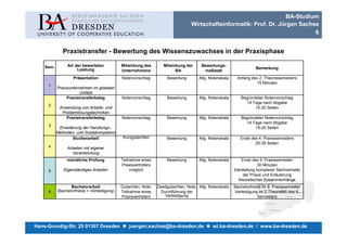 BA-Studium
                                                                                  Wirtschaftsinformatik: Prof. Dr. Jürgen Sachse
                                                                                                                               6


              Praxistransfer - Bewertung des Wissenszuwachses in der Praxisphase

    Sem.        Art der bewerteten           Mitwirkung des        Mitwirkung der      Bewertungs-
                     Leistung                                                                                       Bemerkung
                                             Unternehmens                BA             maßstab
                   Präsentation              Notenvorschlag          Bewertung        Allg. Notenskala    Anfang des 2. Theoriesemesters
                                                                                                                   15 Minuten
     1
           Praxisunternehmen im globalen
                       Umfeld
                Praxistransferbeleg          Notenvorschlag          Bewertung        Allg. Notenskala      Begründeter Notenvorschlag
                                                                                                              14 Tage nach Abgabe
     2
            Anwendung von Arbeits- und                                                                             15-20 Seiten
             Problemlösungstechniken
               Praxistransferbeleg           Notenvorschlag          Bewertung        Allg. Notenskala      Begründeter Notenvorschlag
                                                                                                              14 Tage nach Abgabe
     3
            Erweiterung der Handlungs-,                                                                            15-20 Seiten
           Methoden- und Sozialkompetenz
                   Studienarbeit              Kurzgutachten          Bewertung        Allg. Notenskala      Ende des 4. Praxissemesters
                                                                                                                   25-35 Seiten
     4          Arbeiten mit eigener
                  Verantwortung
                mündliche Prüfung            Teilnahme eines         Bewertung        Allg. Notenskala       Ende des 5. Praxissemester
                                             Praxisvertreters                                                        30 Minuten
     5        Eigenständiges Arbeiten             möglich                                                Darstellung komplexer Sachverhalte
                                                                                                             der Praxis und Erläuterung
                                                                                                           theoretischer Zusammenhänge
                  Bachelorarbeit             Gutachten, Note,   Zweitgutachten, Note, Allg. Notenskala   Bachelorthesis im 6. Praxissemester
     6     (Bachelorthesis + Verteidigung)   Teilnahme eines     Durchführung der                        Verteidigung im 2.Theorieteil des 6.
                                             Praxisvertreters       Verteidigung                                     Semesters




Hans-Grundig-Str. 25 01307 Dresden               juergen.sachse@ba-dresden.de                wi.ba-dresden.de / www.ba-dresden.de
 