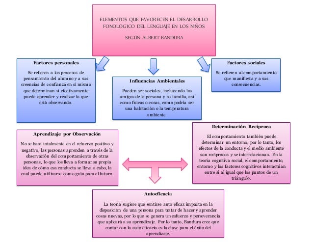 3 mapa conceptual de bandura
