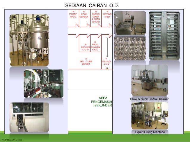  Bangunan peralatan dalam aktivitas produksi