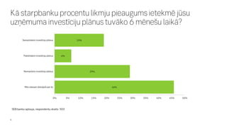 Kā starpbanku procentu likmju pieaugums ietekmē jūsu
uzņēmuma investīciju plānus tuvāko 6 mēnešu laikā?
6
46%
29%
6%
19%
0...