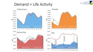 Demand = Life Ac?vity 
38,000 
36,000 
34,000 
32,000 
30,000 
28,000 
26,000 
24,000 
30,000 
27,000 
24,000 
21,000 
18,000 
15,000 
Friday 
Prayers 
0 
1 
2 
3 
4 
5 
6 
7 
8 
9 
10 
11 
12 
13 
14 
15 
16 
17 
18 
19 
20 
21 
22 
23 
MW 
30 
Mart 
2014 
Pazar 
23 
Mart 
2014 
Pazar 
38,000 
36,000 
34,000 
32,000 
30,000 
28,000 
26,000 
24,000 
22,000 
35,000 
30,000 
25,000 
20,000 
15,000 
10,000 
Ramadan 
0 
1 
2 
3 
4 
5 
6 
7 
8 
9 
10 
11 
12 
13 
14 
15 
16 
17 
18 
19 
20 
21 
22 
23 
MW 
15 
Ekim 
2013 
Salı 
8 
Ekim 
2013 
Salı 
2600 
MW 
15500 
MW 
11000 
MW 
8000 
MW 
Election 
Days 
Eids 
22,000 
1 
3 
5 
7 
9 
11 
13 
15 
17 
19 
21 
23 
MW 
11 
Temmuz 
2013 
Perşembe 
12 
Temmuz 
2013 
Cuma 
20,000 
1 
3 
5 
7 
9 
11 
13 
15 
17 
19 
21 
23 
MW 
08 
Temmuz 
2013 
Pazartesi 
09 
Temmuz 
2013 
Salı 
10 
 