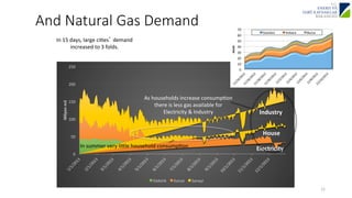 And Natural Gas Demand 
In 
15 
days, 
large 
ciJes’ 
demand 
increased 
to 
3 
folds. 
250 
200 
150 
100 
50 
0 
Milyon 
m3 
Elektrik 
Konut 
Sanayi 
Industry 
House 
Electricity 
As 
households 
increase 
consumpJon 
there 
is 
less 
gas 
available 
for 
Electricity 
& 
Industry 
In 
summer 
very 
liole 
household 
consumpJon 
11 
70 
60 
50 
40 
30 
20 
10 
0 
mcm 
İstanbul 
Ankara 
Bursa 
 