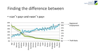 Finding the difference between 
• «can’t 
pay» 
and 
«won’t 
pay» 
Registered 
Employment 
Thej 
RaJo 
 