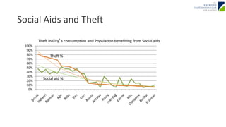 Social Aids and The^ 
Thej 
in 
City’s 
consumpJon 
and 
PopulaJon 
benefiJng 
from 
Social 
aids 
Thej 
% 
Social 
aid 
% 
 
