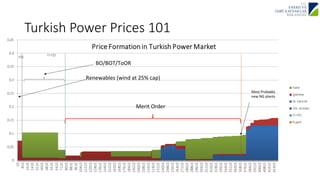 Turkish Power Prices 101 
18 
BO/BOT/ToOR 
Renewables 
(wind 
at 
25% 
cap) 
Merit 
Order 
Most 
Probably 
new 
NG 
plants 
 