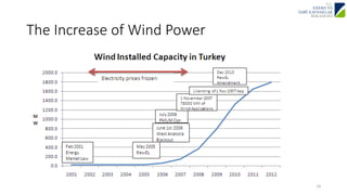 The Increase of Wind Power 
19 
 