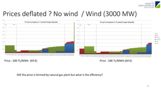 Prices deflated ? No wind / Wind (3000 MW) 
20 
Price 
: 
200 
TL/MWh 
(69 
€) 
Price 
: 
186 
TL/MWh 
(64 
€) 
SJll 
the 
price 
is 
formed 
by 
natural 
gas 
plant 
but 
what 
is 
the 
efficiency? 
 