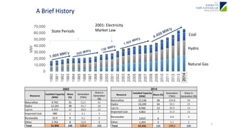 A Brief History 
* 
2013 
yılı 
sonu 
değerleri 
2014 
Resource Installed 
Capacity 
(MW) Share 
(%) Genera?on 
(TWh) 
Coal 
Hydro 
Share in 
Genera?on (%) 
NaturalGas 25,538 
38 
104,8 
44 
Hydro 23,299 
34 
59,2 
25 
Lignite 
8,566 
13 
30.0 
13 
Imported 
Coal 4,862 
7 
31.4 
13 
Renewable 3,819 
6 
8.8 
4 
Other 1,354 
2 
5,1 
2 
Total 67,431 
100 
239,3 
100 
2002 
Resource Installed 
Capacity 
(MW) 
Share 
(%) 
Genera?on 
(TWh) 
Share in 
Genera?on 
(%) 
NaturalGas 9.702 31 52,5 
41 
Hydro 12.241 38 33,7 
26 
Lignite 
6.959 
22 
28,0 
22 
Imported 
Coal 480 1 4,1 
3 
Renewable 33.9 0 0,2 
0 
Other 2.761 8 10,9 
8 
Total 31.846 100 129,4 
100 
3 
Natural 
Gas 
2001: 
Electricity 
State 
Periods 
Market 
Law 
 