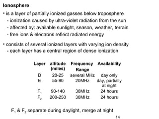 14
Ionosphere
• is a layer of partially ionized gasses below troposphere
- ionization caused by ultra-violet radiation from the sun
- affected by: available sunlight, season, weather, terrain
- free ions & electrons reflect radiated energy
• consists of several ionized layers with varying ion density
- each layer has a central region of dense ionization
Layer altitude
(miles)
Frequency
Range
Availability
D 20-25 several MHz day only
E 55-90 20MHz day, partially
at night
F1 90-140 30MHz 24 hours
F2 200-250 30MHz 24 hours
F1 & F2 separate during daylight, merge at night
 