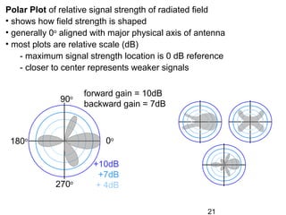 21
forward gain = 10dB
backward gain = 7dB
+10dB
+7dB
+ 4dB
0o
270o
180o
90o
Polar Plot of relative signal strength of radiated field
• shows how field strength is shaped
• generally 0o
aligned with major physical axis of antenna
• most plots are relative scale (dB)
- maximum signal strength location is 0 dB reference
- closer to center represents weaker signals
 