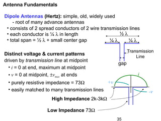 35
Antenna Fundamentals
Dipole Antennas (Hertz): simple, old, widely used
- root of many advance antennas
• consists of 2 spread conductors of 2 wire transmission lines
• each conductor is ¼ λ in length
• total span = ½ λ + small center gap
Distinct voltage & current patterns
driven by transmission line at midpoint
• i = 0 at end, maximum at midpoint
• v = 0 at midpoint, ±vmax at ends
• purely resistive impedance = 73Ω
• easily matched to many transmission lines
gap
¼ λ¼ λ
½ λ
Transmission
Line
+v
-v
i
High Impedance 2k-3kΩ
Low Impedance 73Ω
 