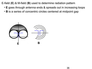 36
E-field (E) & M-field (B) used to determine radiation pattern
• E goes through antenna ends & spreads out in increasing loops
• B is a series of concentric circles centered at midpoint gap
E B
 
