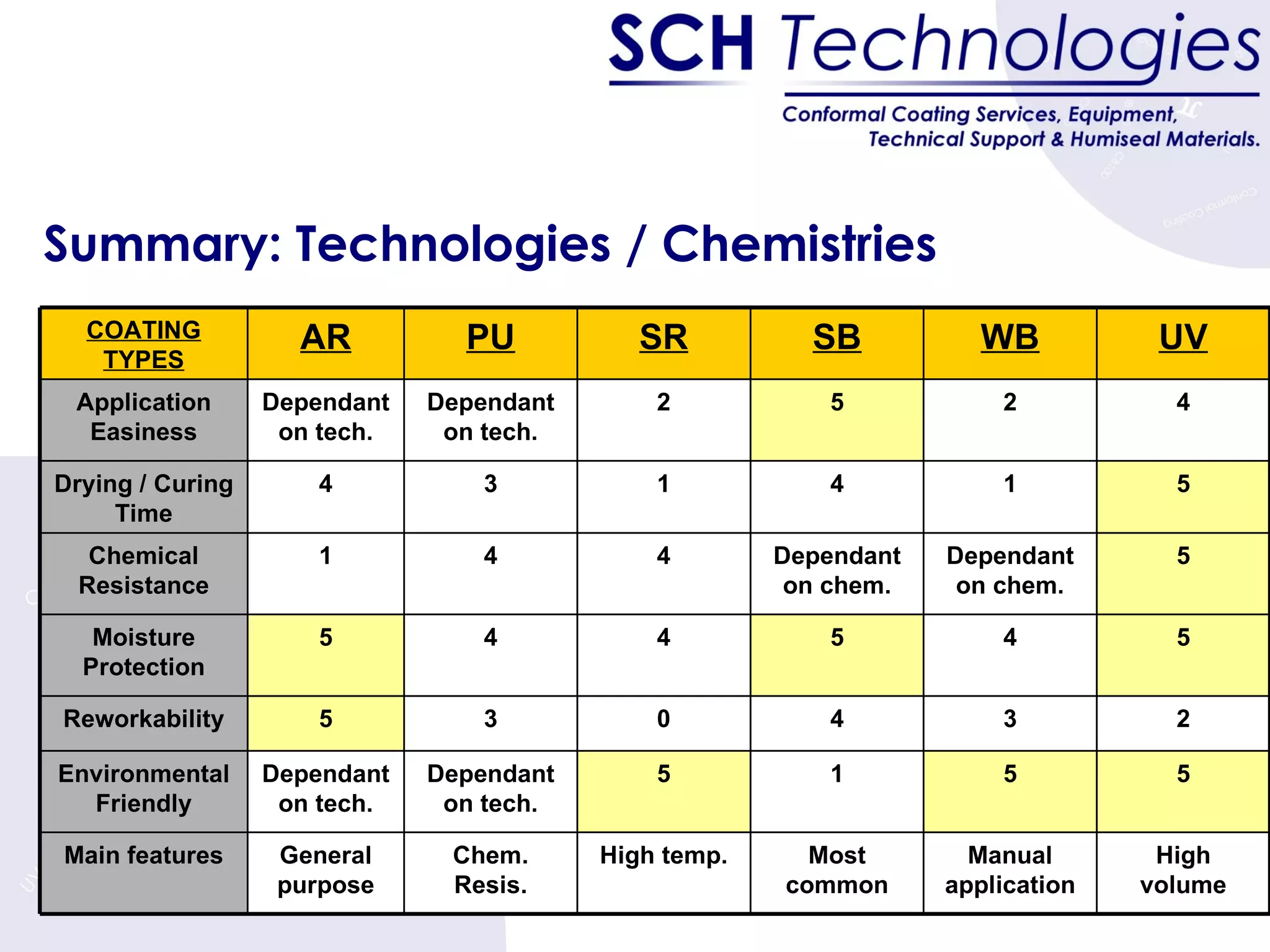Summary: Technologies / Chemistries COATING TYPES AR PU SR SB WB UV Application Easiness Dependant on tech. Dependant on tech. 2 5 2 4 Drying / Curing Time 4 3 1 4 1 5 Chemical Resistance 1 4 4 Dependant on chem. Dependant on chem. 5 Moisture Protection 5 4 4 5 4 5 Reworkability 5 3 0 4 3 2 Environmental Friendly Dependant on tech. Dependant on tech. 5 1 5 5 Main features General purpose Chem. Resis. High temp. Most common Manual application High volume 