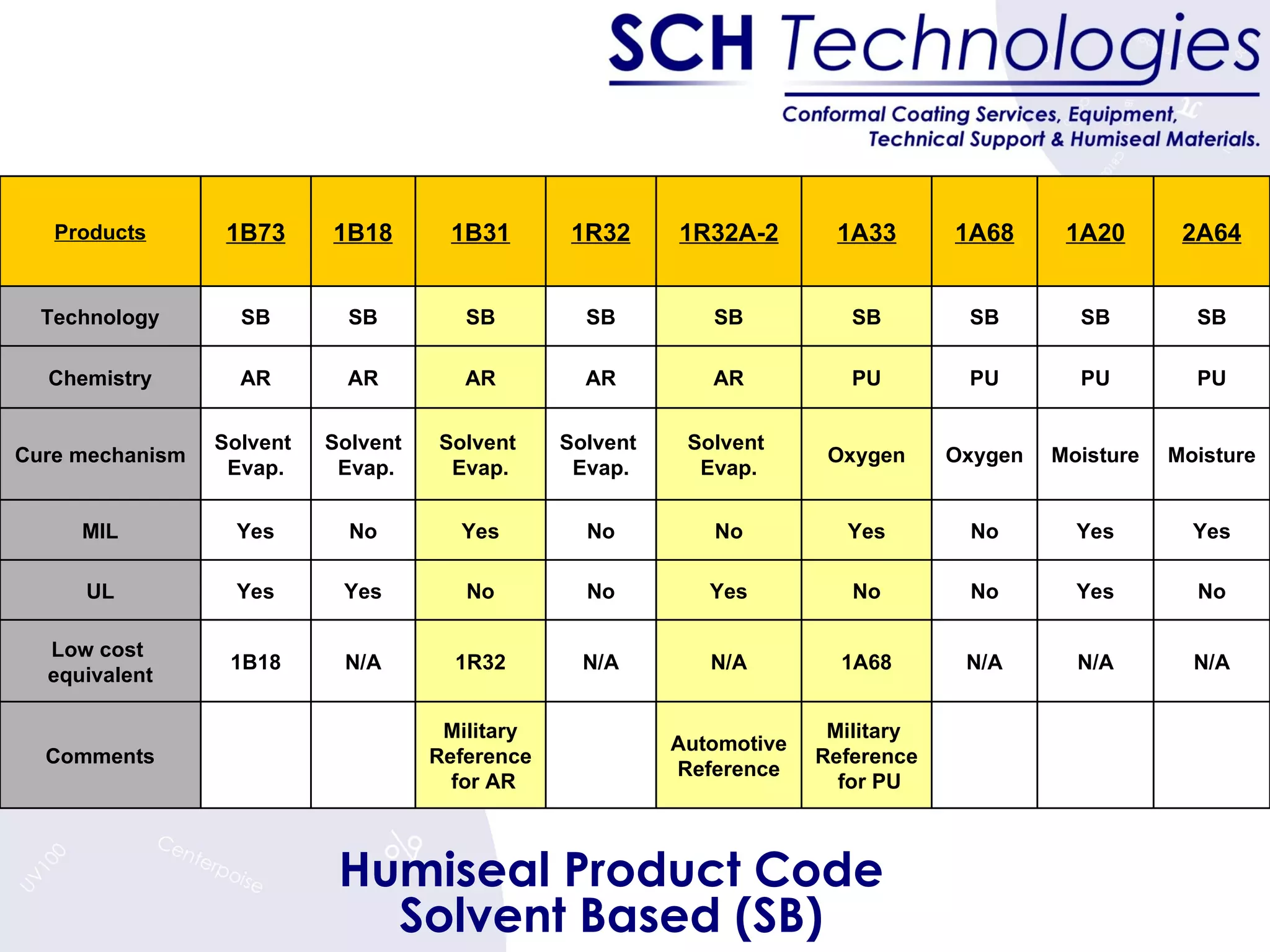 Humiseal Product Code Solvent Based (SB) Products 1B73 1B18 1B31 1R32 1R32A-2 1A33 1A68 1A20 2A64 Technology SB SB SB SB SB SB SB SB SB Chemistry AR AR AR AR AR PU PU PU PU Cure mechanism Solvent  Evap. Solvent Evap. Solvent  Evap. Solvent  Evap. Solvent  Evap. Oxygen Oxygen Moisture Moisture MIL Yes No Yes No No Yes No Yes Yes UL Yes Yes No No Yes No No Yes No Low cost  equivalent 1B18 N/A 1R32 N/A N/A 1A68 N/A N/A N/A Comments Military Reference for AR Automotive Reference Military  Reference for PU 