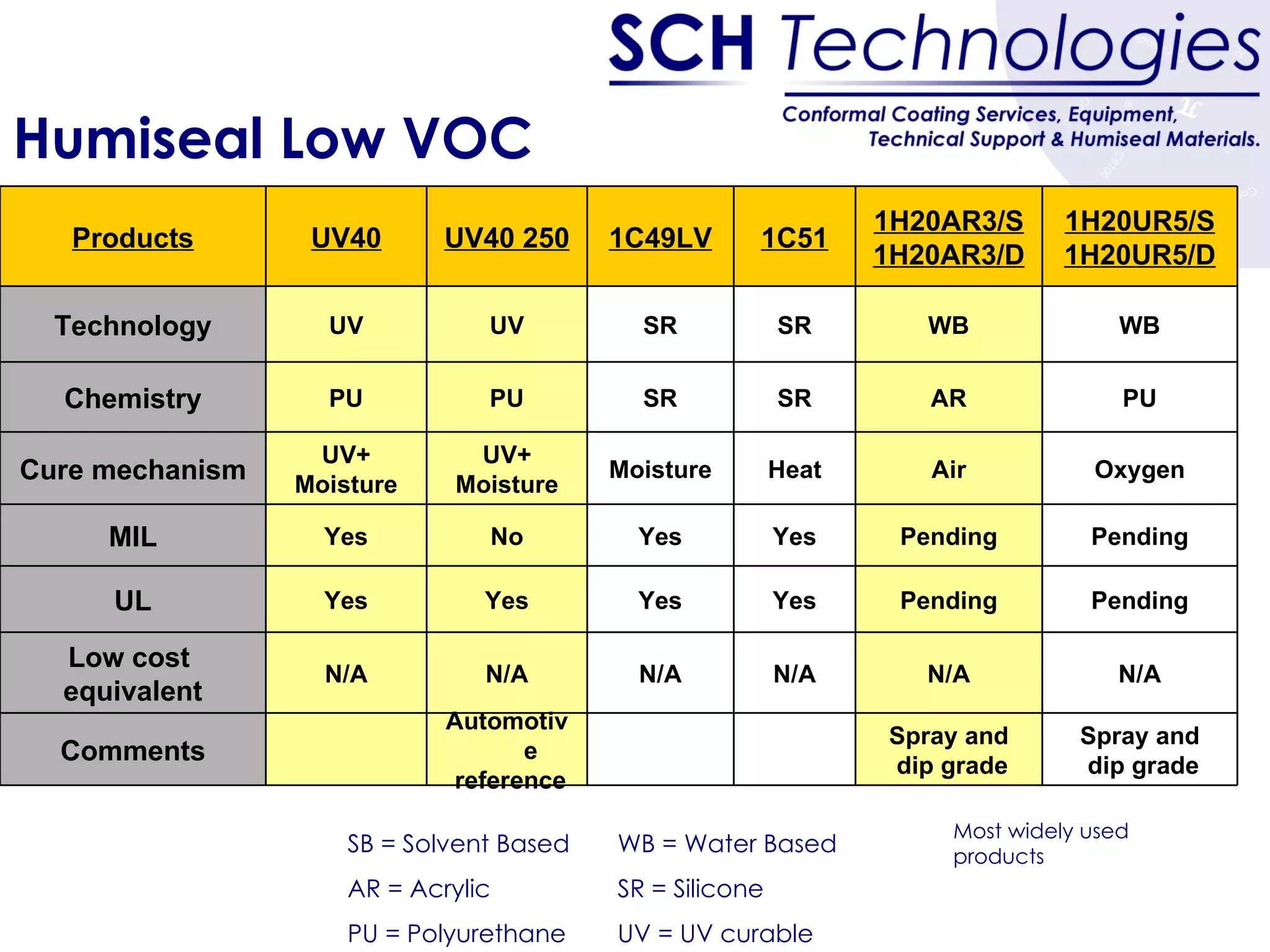 Humiseal Low VOC SB = Solvent Based AR = Acrylic PU = Polyurethane WB = Water Based SR = Silicone UV = UV curable Most widely used products Products UV40 UV40 250 1C49LV 1C51 1H20AR3/S 1H20AR3/D 1H20UR5/S 1H20UR5/D Technology UV UV SR SR WB WB Chemistry PU PU SR SR AR PU Cure mechanism UV+ Moisture UV+ Moisture Moisture Heat Air Oxygen MIL Yes No Yes Yes Pending Pending UL Yes Yes Yes Yes Pending Pending Low cost  equivalent N/A N/A N/A N/A N/A N/A Comments Automotive reference Spray and dip grade Spray and dip grade 