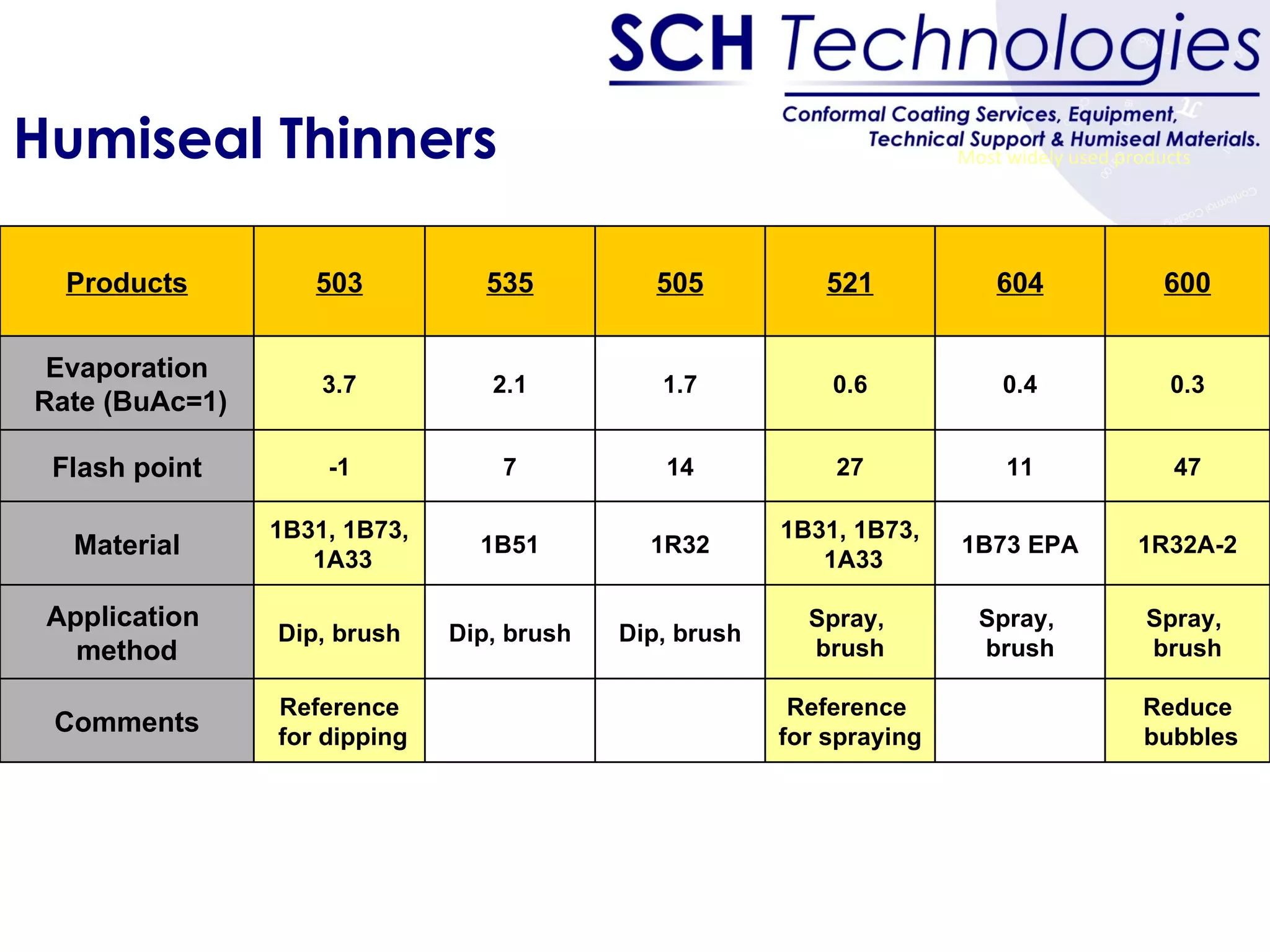 Humiseal Thinners Most widely used products Products 503 535 505 521 604 600 Evaporation Rate (BuAc=1) 3.7 2.1 1.7 0.6 0.4 0.3 Flash point -1 7 14 27 11 47 Material 1B31, 1B73, 1A33 1B51 1R32 1B31, 1B73, 1A33 1B73 EPA 1R32A-2 Application  method Dip, brush Dip, brush Dip, brush Spray,  brush Spray,  brush Spray,  brush Comments Reference for dipping Reference  for spraying Reduce bubbles 