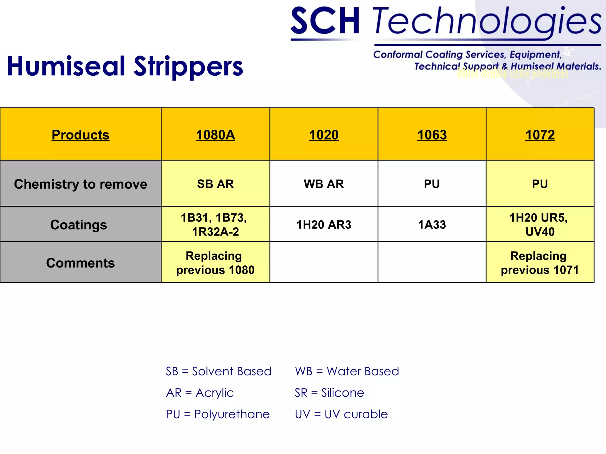 Humiseal Strippers Most widely used products SB = Solvent Based AR = Acrylic PU = Polyurethane WB = Water Based SR = Silicone UV = UV curable Most widely used products Products 1080A 1020 1063 1072 Chemistry to remove SB AR WB AR PU PU Coatings  1B31, 1B73,  1R32A-2 1H20 AR3 1A33 1H20 UR5,  UV40 Comments Replacing  previous 1080 Replacing  previous 1071 