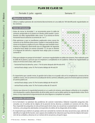 10
GuíaDidáctica-Período3-Matemática-3°BásicoApoyoCompartido
Plan de clase - Período 3 - Matemática - 3º Básico
Período 3: julio - agosto
Objetivo de la clase
•	 Ubicar y explicar patrones de crecimiento/decrecimiento en una tabla de 100 identificando regularidades en
los números.
Inicio (20 minutos)
•	 Antes de iniciar la Actividad 1, se recomienda poner la tabla de
números proyectada en la pizarra en donde usted puede ir socia-
lizando con ellos regularidades tales como: “Si se avanza en forma
horizontal hacia la derecha se aumenta de 1 en 1”.
•	 Pida opiniones y que se manifiesten explicando cómo crecen los
números en las distintas direcciones. Pueden ir marcando las direc-
ciones en la pizarra y explicar al curso. Pida que vean también movi-
mientos en diagonal, observando que en diagonales de izquierda
a derecha hacia abajo (se avanza sumando 11), lo que es distinto
a la diagonal de derecha a izquierda hacia abajo pues se avanza
sumando 9.
•	 Pida que trabajen en parejas la Actividad 1, reconocer regularidades en tablas de números. Para realizarla quite
la tabla de la pizarra y procure que no empiecen a completarla en el Cuaderno. Utilicen las regularidades ya
vistas en el inicio de la clase, tales como:
-	 horizontal hacia la derecha, suma 1. Por lo tanto después del 44 está el 45
-	 vertical hacia abajo, suma 10. Por lo tanto debajo de 44 está 54
•	 Es importante que cuando revise, la gestión de la clase no se quede solo en la completación correcta de los
casilleros vacíos, sino se centre en la socialización de los caminos utilizados, pues en el mismo ejercicio anterior
el camino podría ser:
-	 vertical hacia abajo, suma 10. Por lo tanto debajo de 44 está 54
-	 vertical hacia arriba, resto 10. Por lo tanto arriba de 55 está 45
•	 Interesa que observen la regularidad presente en un cuadro de números, para despues utilizarlas en la completa-
ción de pequeños cuadros desprendidos de dicha tabla, para lo cual se deben aplicar las regularidades vistas. Por lo
tanto, es muy importante la argumentación de cómo llegaron a completar los cuadros.
Desarrollo (50 minutos)
•	 En la Actividad 2 se plantean dos problemas de carácter matemático. Deberán responder preguntas rela-
cionadas con el cambio de los dígitos de la posición de las decenas y unidades en números de dos cifras.
Para responder las preguntas en esta primera parte de la clase, las secuencias se presentarán en una tabla de
números, y las preguntas planteadas corresponden al análisis de las diagonales de las tablas.
•	 Es importante que analicen en parejas cómo van variando los números de estas secuencias y que, además de
identificar la regla de formación, sean capaces de establecer las relaciones que hay entre los dígitos de la posi-
ción de las unidades y decenas en un número de la secuencia y el que le sigue.
PLAN DE CLASE 50
Semana 17
44
55 56
1 2 3 4 5 6 7 8 9
10 11 12 13 14 15 16 17 18 19
20 21 22 23 24 25 26 27 28 29
30 31 32 33 34 35 36 37 38 39
40 41 42 43 44 45 46 47 48 49
50 51 52 53 54 55 56 57 58 59
60 61 62 63 64 65 66 67 68 69
70 71 72 73 74 74 76 77 78 79
80 81 82 83 84 85 86 87 88 89
90 91 92 93 94 95 96 97 98 99
 