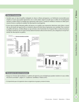 35
GuíaDidáctica-Período3-Matemática-3°BásicoApoyoCompartido
Plan de clase - Período 3 - Matemática - 3º Básico
Cierre (15 minutos)
•	 Socialice que un tipo de gráfico trabajado en clases se llama pictograma y es fácilmente reconocible pues
emplea un ícono que puede representar uno o varios datos según la escala que se utilice. En el pictograma
siempre se debe indicar la medida que representa cada ícono y cuando la medida es inexacta se debe parti-
cionar el ícono o cambiar la medida. Ver descripción en pictograma.
•	 El otro tipo de gráfico llamado gráfico de barras es un gráfico que representa relaciones entre datos a través
del uso de barras de igual ancho, en donde la altura de dicha barra representa una cantidad. Para construir
un gráfico de barras, se debe dibujar un eje vertical y otro horizontal. En el espacio libre se ubican las barras.
Los datos numéricos van en el eje vertical (determinando la altura de las barras) y las categorías en el eje hori-
zontal. Ver descripción en gráfico.
Tarea para la casa (5 minutos)
•	 Busque en el texto del estudiante o cuaderno de ejercicio una actividad que puedan resolver en casa o deles
de tarea la actividad 7, página 31, Cuaderno3. Santillana 3° Básico 2012.
•	 Es importante que a la siguiente clase se organicen en grupos y revisen la tarea.
 