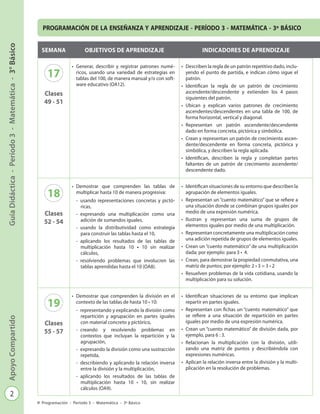2
GuíaDidáctica-Período3-Matemática-3°BásicoApoyoCompartido
Programación - Período 3 - Matemática - 3º Básico
SEMANA OBJETIVOS DE APRENDIZAJE INDICADORES DE APRENDIZAJE
17
Clases
49 - 51
•	 Generar, describir y registrar patrones numé-
ricos, usando una variedad de estrategias en
tablas del 100, de manera manual y/o con soft-
ware educativo (OA12).
•	 Describen la regla de un patrón repetitivo dado, inclu-
yendo el punto de partida, e indican cómo sigue el
patrón.
•	 Identifican la regla de un patrón de crecimiento
ascendente/descendente y extienden los 4 pasos
siguientes del patrón.
•	 Ubican y explican varios patrones de crecimiento
ascendentes/descendentes en una tabla de 100, de
forma horizontal, vertical y diagonal.
•	 Representan un patrón ascendente/descendente
dado en forma concreta, pictórica y simbólica.
•	 Crean y representan un patrón de crecimiento ascen-
dente/descendente en forma concreta, pictórica y
simbólica, y describen la regla aplicada.
•	 Identifican, describen la regla y completan partes
faltantes de un patrón de crecimiento ascendente/
descendente dado.
18
Clases
52 - 54
•	 Demostrar que comprenden las tablas de
multiplicar hasta 10 de manera progresiva:
-	 usando representaciones concretas y pictó-
ricas,
-	 expresando una multiplicación como una
adición de sumandos iguales,
-	 usando la distributividad como estrategia
para construir las tablas hasta el 10,
-	 aplicando los resultados de las tablas de
multiplicación hasta 10 • 10 sin realizar
cálculos,
-	 resolviendo problemas que involucren las
tablas aprendidas hasta el 10 (OA8).
•	 Identifican situaciones de su entorno que describen la
agrupación de elementos iguales.
•	 Representan un “cuento matemático” que se refiere a
una situación donde se combinan grupos iguales por
medio de una expresión numérica.
•	 Ilustran y representan una suma de grupos de
elementos iguales por medio de una multiplicación.
•	 Representan concretamente una multiplicación como
una adición repetida de grupos de elementos iguales.
•	 Crean un “cuento matemático” de una multiplicación
dada; por ejemplo: para 3 •  4.
•	 Crean, para demostrar la propiedad conmutativa, una
matriz de puntos; por ejemplo: 2 • 3 = 3 • 2
•	 Resuelven problemas de la vida cotidiana, usando la
multiplicación para su solución.
19
Clases
55 - 57
•	 Demostrar que comprenden la división en el
contexto de las tablas de hasta 10 • 10:
-	 representando y explicando la división como
repartición y agrupación en partes iguales
con material concreto y pictórico,
-	 creando y resolviendo problemas en
contextos que incluyan la repartición y la
agrupación,
-	 expresando la división como una sustracción
repetida,
-	 describiendo y aplicando la relación inversa
entre la división y la multiplicación,
-	 aplicando los resultados de las tablas de
multiplicación hasta 10 • 10, sin realizar
cálculos (OA9).
•	 Identifican situaciones de su entorno que implican
repartir en partes iguales.
•	 Representan con fichas un “cuento matemático” que
se refiere a una situación de repartición en partes
iguales por medio de una expresión numérica.
•	 Crean un “cuento matemático” de división dada, por
ejemplo, para 6 : 3.
•	 Relacionan la multiplicación con la división, utili-
zando una matriz de puntos y describiéndola con
expresiones numéricas.
•	 Aplican la relación inversa entre la división y la multi-
plicación en la resolución de problemas.
PROGRAMACIÓN DE LA ENSEÑANZA Y APRENDIZAJE - PERÍODO 3 - MATEMÁTICA - 3º BÁSICO
 