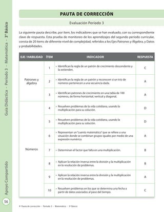 56
GuíaDidáctica-Período3-Matemática-3°BásicoApoyoCompartido
Pauta de corrección - Período 3 - Matemática - 3º Básico
EJE / HABILIDAD ÍTEM INDICADOR RESPUESTA
Patrones y
álgebra
1
•	 Identifican la regla de un patrón de crecimiento descendente y
la extienden.
C
2
•	 Identifican la regla de un patrón y reconocen si un trío de
números pertenecen a una secuencia dada.
A
3
•	 Identifican patrones de crecimiento en una tabla de 100
números, de forma horizontal, vertical y diagonal.
A
Números
4
•	 Resuelven problemas de la vida cotidiana, usando la
multiplicación para su solución.
D
5
•	 Resuelven problemas de la vida cotidiana, usando la
multiplicación para su solución.
D
6
•	 Representan un“cuento matemático”que se refiere a una
situación donde se combinan grupos iguales por medio de una
expresión numérica.
A
7 •	 Determinan el factor que falta en una multiplicación. B
8
•	 Aplican la relación inversa entre la división y la multiplicación
en la resolución de problemas.
B
9
•	 Aplican la relación inversa entre la división y la multiplicación
en la resolución de problemas.
A
10
•	 Resuelven problemas en los que se determina una fecha a
partir de datos asociados al paso del tiempo.
C
PAUTA DE CORRECCIÓN
Evaluación Período 3
La siguiente pauta describe, por ítem, los indicadores que se han evaluado, con su correspondiente
clave de respuesta. Esta prueba de monitoreo de los aprendizajes del segundo período curricular,
consta de 20 ítems de diferente nivel de complejidad, referidos a los Ejes Patrones y Álgebra, y Datos
y probabilidades.
 