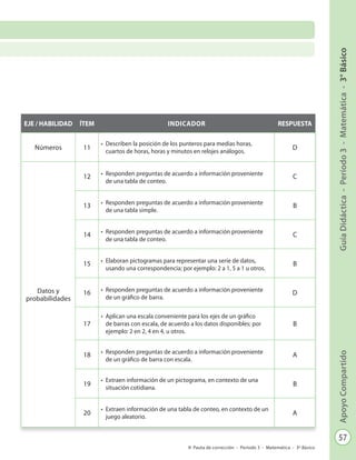 57
GuíaDidáctica-Período3-Matemática-3°BásicoApoyoCompartido
Pauta de corrección - Período 3 - Matemática - 3º Básico
EJE / HABILIDAD ÍTEM INDICADOR RESPUESTA
Números 11
•	 Describen la posición de los punteros para medias horas,
cuartos de horas, horas y minutos en relojes análogos.
D
Datos y
probabilidades
12 •	 Responden preguntas de acuerdo a información proveniente
de una tabla de conteo.
C
13 •	 Responden preguntas de acuerdo a información proveniente
de una tabla simple.
B
14 •	 Responden preguntas de acuerdo a información proveniente
de una tabla de conteo.
C
15 •	 Elaboran pictogramas para representar una serie de datos,
usando una correspondencia; por ejemplo: 2 a 1, 5 a 1 u otros.
B
16 •	 Responden preguntas de acuerdo a información proveniente
de un gráfico de barra.
D
17
•	 Aplican una escala conveniente para los ejes de un gráfico
de barras con escala, de acuerdo a los datos disponibles; por
ejemplo: 2 en 2, 4 en 4, u otros.
B
18 •	 Responden preguntas de acuerdo a información proveniente
de un gráfico de barra con escala.
A
19
•	 Extraen información de un pictograma, en contexto de una
situación cotidiana.
B
20
•	 Extraen información de una tabla de conteo, en contexto de un
juego aleatorio.
A
 