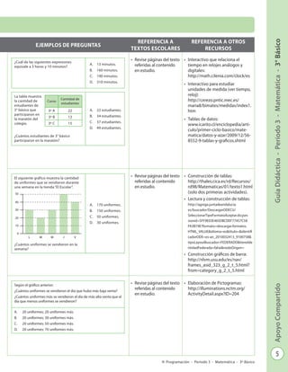5
GuíaDidáctica-Período3-Matemática-3°BásicoApoyoCompartido
Programación - Período 3 - Matemática - 3º Básico
EJEMPLOS DE PREGUNTAS
REFERENCIA A
TEXTOS ESCOLARES
REFERENCIA A OTROS
RECURSOS
•	 Revise páginas del texto
referidas al contenido
en estudio.
•	 Interactivo que relaciona el
tiempo en relojes análogos y
digitales:
http://math.cilenia.com/clock/es
•	 Interactivo para estudiar
unidades de medida (ver tiempo,
reloj):
http://cerezo.pntic.mec.es/
maria8/bimates/medidas/index1.
htm
•	 Tablas de datos:
www.icarito.cl/enciclopedia/arti-
culo/primer-ciclo-basico/mate-
matica/datos-y-azar/2009/12/56-
8552-9-tablas-y-graficos.shtml
•	 Revise páginas del texto
referidas al contenido
en estudio.
•	 Construcción de tablas:
http://thales.cica.es/rd/Recursos/
rd98/Matematicas/01/texto1.html
(solo dos primeras actividades).
•	 Lectura y construcción de tablas:
http://agrega.juntadeandalucia.
es/buscador/DescargarODECU/
SeleccionarTipoFormatoAceptar.do;jses
sionid=5FF9E03E465DBCDEF77457C58
FA3B74E?formato=descargar.formatos.
HTML_VALUE&idioma=es&titulo=&identifi
cadorODE=es-an_2010032413_9100758&
tipoLayoutBuscador=FEDERADO&tieneIde
ntidadFederada=false&nodoOrigen=
•	 Construcción gráficos de barra:
http://nlvm.usu.edu/es/nav/
frames_asid_323_g_2_t_5.html?
from=category_g_2_t_5.html
•	 Revise páginas del texto
referidas al contenido
en estudio.
•	 Elaboración de Pictogramas:
http://illuminations.nctm.org/
ActivityDetail.aspx?ID=204
¿Cuál de las siguientes expresiones
equivale a 3 horas y 10 minutos?
A.	 13 minutos.
B.	 160 minutos.
C.	 190 minutos.
D.	 310 minutos.
La tabla muestra
la cantidad de
estudiantes de
3° básico que
participaron en
la maratón del
colegio.
¿Cuántos estudiantes de 3° básico
participaron en la maratón?
A.	 22 estudiantes.
B.	 34 estudiantes.
C.	 37 estudiantes.
D.	 49 estudiantes.
Curso
Cantidad de
estudiantes
3º A 22
3º B 12
3º C 15
El siguiente gráfico muestra la cantidad
de uniformes que se vendieron durante
una semana en la tienda “El Escolar”.
¿Cuántos uniformes se vendieron en la
semana?
A.	 170 uniformes.
B.	 150 uniformes.
C.	 50 uniformes.
D.	 30 uniformes.
L VMM J
50
40
30
20
10
0
Según el gráfico anterior:
¿Cuántos uniformes se vendieron el día que hubo más baja venta?
¿Cuántos uniformes más se vendieron el día de más alta venta que el
día que menos uniformes se vendieron?
A.	 20 uniformes; 20 uniformes más.
B.	 20 uniformes; 30 uniformes más.
C. 	 20 uniformes; 50 uniformes más.
D. 	 20 uniformes; 70 uniformes más.
 