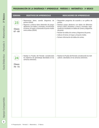 6
GuíaDidáctica-Período3-Matemática-3°BásicoApoyoCompartido
Programación - Período 3 - Matemática - 3º Básico
PROGRAMACIÓN DE LA ENSEÑANZA Y APRENDIZAJE - PERÍODO 3 - MATEMÁTICA - 3º BÁSICO
SEMANA OBJETIVOS DE APRENDIZAJE INDICADORES DE APRENDIZAJE
23
Clases
67 - 69
•	 Representar datos, usando diagramas de
puntos (OA26).
•	 Registrar y ordenar datos obtenidos de juegos
aleatorios con dados y monedas, encontrando
el menor, el mayor y estimando el punto medio
entre ambos (OA24).
•	 Responden preguntas de acuerdo a un gráfico de
puntos.
•	 Realizan juegos aleatorios con dados de diferentes
formas (cubos, tetraedros u otros) y monedas, regis-
trando los resultados en tablas de conteo y diagramas
de punto.
•	 Rotulan las tablas de conteo y diagramas de punto.
•	 Indican el menor, el mayor y el punto medio.
•	 Extraen información de tablas de conteo.
24
Clases
70 - 72
•	 Realizar la Prueba del Período considerando
los objetivos de aprendizaje abordados en las
semanas anteriores.
•	 Realizan la Prueba del Período considerando los indi-
cadores abordados en las semanas anteriores.
 