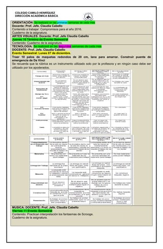 COLEGIO CAMILO HENRÍQUEZ
DIRECCIÓN ACADÉMICA BÁSICA
ORIENTACIÓN: Se realizará en las primeras semanas de cada mes
Docente: Prof. Jefe. Claudia Cabello
Contenido a trabajar: Compromisos para el año 2016.
Cuaderno de la asignatura.
ARTES VISUALES: Docente: Prof. Jefe Claudia Cabello
Jueves 10 Término de Evento Semestral
Contenido: Cuaderno de la asignatura.
TECNOLOGÍA: Se realizará en las segundas semanas de cada mes
DOCENTE: Prof. Jefe. Claudia Cabello
Evento Semestral: Lunes 07 de diciembre.
Traer 10 palos de maquetas redondos de 20 cm, lana para amarrar. Construir puente de
emergencia de Da Vinci
Se recuerda que la rúbrica es un instrumento utilizado solo por la profesora y en ningún caso debe ser
utilizado por los apoderados.
MUSICA: DOCENTE: Prof. Jefe. Claudia Cabello
Viernes 11 Evento Semestral
Contenido: Practican interpretación los fantasmas de Scrooge.
Cuaderno de la asignatura.
 