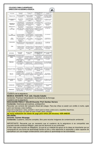 COLEGIO CAMILO HENRÍQUEZ
DIRECCIÓN ACADÉMICA BÁSICA
Cuaderno de la asignatura.
MUSICA: DOCENTE: Prof. Jefe. Claudia Cabello
Contenido: Practican interpretación los fantasmas de Scrooge.
Cuaderno de la asignatura.
EDUCACIÓN FÍSICA Y SALUD:Docente: Prof. Danitza Herrera
Contenido: Destrezas gimnasticas, polideportivo
Recordar uso correcto del vestuario oficial del colegio. Para las niñas no asistir con cintillo ni moño, ojalá
venir con trenzas o dos moñitos.
Ropa de la asignatura: calza, pantalón o short (para la clase), polera azul y zapatillas deportivas.
Traer todas las clases sus útiles de aseo (Toalla, jabón, peineta).
Se inicia realización de clases de yoga para niños (20 minutos)- VER ANEXO
RELIGIÓN:
Docente: Carmen Alcayaga
Contenido: Cuaderno, estuche completo, libro para recortar imágenes de contaminación ambiental.
IMPORTANTE: Recuerde que es necesario que el cuaderno de la asignatura si es compartido sea
marcado donde comienza Religión, para que los alumnos no se confundan.
El libro viejo para recortar es obligatorio, ya que es un material de apoyo en la clase es importante que se
comprenda es una forma de aprendizaje donde el niño y niña relacionan lo aprendido y sean capaces de
ejemplificar con una imagen evidenciando como aplica su aprendizaje en las actividades.
 