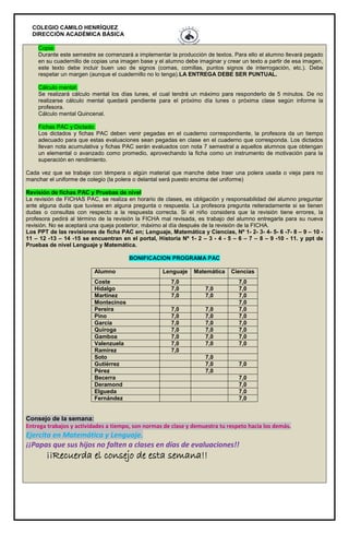 COLEGIO CAMILO HENRÍQUEZ
DIRECCIÓN ACADÉMICA BÁSICA
Copia:
Durante este semestre se comenzará a implementar la producción de textos. Para ello el alumno llevará pegado
en su cuadernillo de copias una imagen base y el alumno debe imaginar y crear un texto a partir de esa imagen,
este texto debe incluir buen uso de signos (comas, comillas, puntos signos de interrogación, etc.). Debe
respetar un margen (aunque el cuadernillo no lo tenga).LA ENTREGA DEBE SER PUNTUAL.
Cálculo mental:
Se realizará cálculo mental los días lunes, el cual tendrá un máximo para responderlo de 5 minutos. De no
realizarse cálculo mental quedará pendiente para el próximo día lunes o próxima clase según informe la
profesora.
Cálculo mental Quincenal.
Fichas PAC y Dictado:
Los dictados y fichas PAC deben venir pegadas en el cuaderno correspondiente, la profesora da un tiempo
adecuado para que estas evaluaciones sean pegadas en clase en el cuaderno que corresponda. Los dictados
llevan nota acumulativa y fichas PAC serán evaluados con nota 7 semestral a aquellos alumnos que obtengan
un elemental o avanzado como promedio, aprovechando la ficha como un instrumento de motivación para la
superación en rendimiento.
Cada vez que se trabaje con témpera o algún material que manche debe traer una polera usada o vieja para no
manchar el uniforme de colegio (la polera o delantal será puesto encima del uniforme)
Revisión de fichas PAC y Pruebas de nivel
La revisión de FICHAS PAC, se realiza en horario de clases, es obligación y responsabilidad del alumno preguntar
ante alguna duda que tuviese en alguna pregunta o respuesta. La profesora pregunta reiteradamente si se tienen
dudas o consultas con respecto a la respuesta correcta. Si el niño considera que la revisión tiene errores, la
profesora pedirá al término de la revisión la FICHA mal revisada, es trabajo del alumno entregarla para su nueva
revisión. No se aceptará una queja posterior, máximo al día después de la revisión de la FICHA.
Los PPT de las revisiones de ficha PAC en; Lenguaje, Matemática y Ciencias, Nº 1- 2- 3- 4- 5- 6 -7- 8 – 9 – 10 -
11 – 12 -13 – 14 -15 se encuentran en el portal, Historia Nº 1- 2 – 3 - 4 - 5 – 6 – 7 – 8 – 9 -10 - 11. y ppt de
Pruebas de nivel Lenguaje y Matemática.
BONIFICACION PROGRAMA PAC
Alumno Lenguaje Matemática Ciencias
Coste 7,0 7,0
Hidalgo 7,0 7,0 7,0
Martínez 7,0 7,0 7,0
Montecinos 7,0
Pereira 7,0 7,0 7,0
Pino 7,0 7,0 7,0
García 7,0 7,0 7,0
Quiroga 7,0 7,0 7,0
Gamboa 7,0 7,0 7,0
Valenzuela 7,0 7,0 7,0
Ramírez 7,0
Soto 7,0
Gutiérrez 7,0 7,0
Pérez 7,0
Becerra 7,0
Deramond 7,0
Elgueda 7,0
Fernández 7,0
Consejo de la semana:
Entrega trabajos y actividades a tiempo, son normas de clase y demuestra tu respeto hacia los demás.
Ejercita en Matemática y Lenguaje.
¡¡Papas que sus hijos no falten a clases en días de evaluaciones!!
¡¡Recuerda el consejo de esta semana!!
 