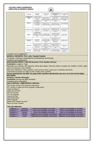 COLEGIO CAMILO HENRÍQUEZ
DIRECCIÓN ACADÉMICA BÁSICA
Cuaderno de la asignatura.
MUSICA: DOCENTE: Prof. Jefe. Claudia Cabello
Contenido: Practican interpretación los fantasmas de Scrooge.
Cuaderno de la asignatura.
EDUCACIÓN FÍSICA Y SALUD:Docente: Prof. Danitza Herrera
Contenido: Juegos y Yoga
Recordar uso correcto del vestuario oficial del colegio. Para las niñas no asistir con cintillo ni moño, ojalá
venir con trenzas o dos moñitos.
Ropa de la asignatura: calza, pantalón o short (para la clase), polera azul y zapatillas deportivas.
Traer todas las clases sus útiles de aseo (Toalla, jabón, peineta).
Enviar autorización de taller de yoga todos aquellos apoderados que aun no la han hecho llegar.
RELIGIÓN:
Docente: Carmen Alcayaga
Contenido: Ensayo de gala navideña.
Cuaderno de la asignatura.
AULA VIRTUAL y BIBLIOTECA VIRTUAL:
PPT revisión Fichas PAC todas las asignaturas
PPT revisión Pruebas de Nivel Lenguaje y Matemática
Videos de Música
Videos de Ciencias
PPT de Ciencias
PPT de Lenguaje
Videos de Artes
Odea Matemática
Odea Lenguaje
Revisar PPT subidos al portal
Matriz de Artes Visuales
TEST ME PREPARO
 