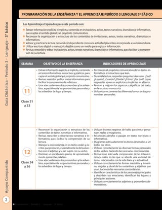 PROGRAMACIÓN DE LA ENSEÑANZA Y EL APRENDIZAJE PERÍODO 3 LENGUAJE 3º BÁSICO
Guía Didáctica - Período 3 - Lenguaje - 3° básico



                                                           Los Aprendizajes Esperados para este período son:
                                                           n   Extraer información explícita e implícita, contenida en invitaciones, avisos, textos narrativos, dramáticos e informativos,
                                                               para captar el sentido global y el propósito comunicativo.
                                                           n   Reconocer la organización o estructura de los contenidos de invitaciones, avisos, textos narrativos, dramáticos e
                                                               informativos.
                                                           n   Valorar y practicar la lectura personal e independiente como una actividad placentera incorporada a su vida cotidiana.
                                                           n   Utilizar escritura digital o manuscrita legible como un medio para registrar información.
                                                           n   Revisar, reescribir y editar invitaciones, avisos, textos narrativos, dramáticos e informativos, para facilitar la compren-
                                                               sión de su lectura.


                                                         SEMANA                 OBJETIVO DE LA ENSEÑANZA                                      INDICADORES DE APRENDIZAJE
                                                                         • Extraer información explícita e implícita, contenida    • Reconocen el propósito comunicativo de los textos in-
                                                                           en textos informativos, instructivos y poéticos, para     formativos e instructivos que leen.
                                                                           captar el sentido global y el propósito comunicativo.   • Durante la lectura, responden preguntas tales como: ¿Qué?
                                                                         • Revisar, reescribir y editar textos informativos para     ¿A quién? ¿Cuándo? ¿Dónde? ¿Cómo? ¿Por qué?, cuyas
                                                                           facilitar la comprensión de su lectura.                   respuestas aparecen explícitas o implícitas en el texto.
                                                                         • Usar adecuadamente los pronombres y los adver-          • Revisan y mejoran los aspectos caligráficos del texto,
                                                                           bios, especialmente los pronombres personales y           en la escritura manuscrita.
                                                            11             los adverbios de lugar y tiempo.                        • Utilizan correctamente las diferentes formas de los pro-
                                                                                                                                     nombres personales.

                                                         Clase 31
                                                           a 33




                                                                         • Reconocer la organización o estructura de los           • Utilizan distintos registros de habla para imitar perso-
                                                                           contenidos de textos narrativos e informativos.           najes reales o imaginarios.
                                                                         • Revisar, reescribir y editar textos narrativos e in-    • Reconocen párrafos o pasajes en textos narrativos e
                                                                           formativos para facilitar la comprensión de su            informativos.
                                                                           lectura.                                                • Diagraman adecuadamente los textos destinados a ser
                                                                         • Manejar la concordancia en los textos orales y es-        leídos por otros.
                                                                           critos que producen, especialmente la del sustan-       • Utilizan correctamente las diversas formas personales
                                                            12             tivo con el adjetivo y la del sujeto con su verbo.
                                                                         • Dominar un vocabulario pasivo de aproximada-
                                                                                                                                     de los verbos, haciendo las necesarias concordancias.
                                                                                                                                   • Demuestran adecuada comprensión de las interven-
                                                                           mente quinientas palabras.                                ciones orales en las que se aborde una variedad de
                                                                         • Usar adecuadamente los pronombres y los adver-            temas relacionados con la vida diaria y la actualidad.
Apoyo Compartido




                                                         Clase 34          bios, especialmente los pronombres personales y         • Utilizan correctamente las formas masculina y femeni-
                                                           a 36            los adverbios de lugar y tiempo.                          na, singular y plural de los sustantivos y adjetivos que
                                                                                                                                     usan, haciendo las necesarias concordancias.
                                                                                                                                   • Identifican características de los personajes principales
                                                                                                                                     y describen sus emociones; identifican los lugares y
                                                                                                                                     principales acciones.
                                                                                                                                   • Utilizan correctamente los adjetivos y pronombres de-
                                                                                                                                     mostrativos.




            2
                                                    Programación - Período 3 - Lenguaje - 3º Básico
 