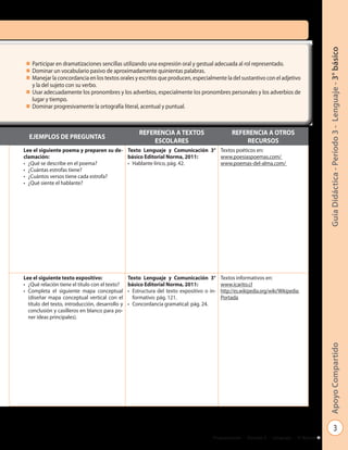 Guía Didáctica - Período 3 - Lenguaje - 3° básico
 n   Participar en dramatizaciones sencillas utilizando una expresión oral y gestual adecuada al rol representado.
 n   Dominar un vocabulario pasivo de aproximadamente quinientas palabras.
 n   Manejar la concordancia en los textos orales y escritos que producen, especialmente la del sustantivo con el adjetivo
     y la del sujeto con su verbo.
 n   Usar adecuadamente los pronombres y los adverbios, especialmente los pronombres personales y los adverbios de
     lugar y tiempo.
 n   Dominar progresivamente la ortografía literal, acentual y puntual.



                                                      REFERENCIA A TEXTOS                       REFERENCIA A OTROS
  EJEMPLOS DE PREGUNTAS
                                                          ESCOLARES                                 RECURSOS
Lee el siguiente poema y preparen su de- Texto Lenguaje y Comunicación 3° Textos poéticos en:
clamación:                               básico Editorial Norma, 2011:    www.poesiaspoemas.com/
• ¿Qué se describe en el poema?          • Hablante lírico, pág. 42.      www.poemas-del-alma.com/
• ¿Cuántas estrofas tiene?
• ¿Cuántos versos tiene cada estrofa?
• ¿Qué siente el hablante?




Lee el siguiente texto expositivo:               Texto Lenguaje y Comunicación 3°          Textos informativos en:
• ¿Qué relación tiene el título con el texto?    básico Editorial Norma, 2011:             www.icarito.cl
• Completa el siguiente mapa conceptual          • Estructura del texto expositivo o in-   http://es.wikipedia.org/wiki/Wikipedia:
  (diseñar mapa conceptual vertical con el         formativo: pág. 121.                    Portada
  título del texto, introducción, desarrollo y   • Concordancia gramatical: pág. 24.
  conclusión y casilleros en blanco para po-
  ner ideas principales).


                                                                                                                                        Apoyo Compartido




                                                                                                                                                         3
                                                                                      Programación - Período 3 - Lenguaje - 3º Básico
 