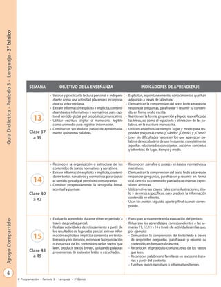Guía Didáctica - Período 3 - Lenguaje - 3° básico




                                                          SEMANA                OBJETIVO DE LA ENSEÑANZA                                    INDICADORES DE APRENDIZAJE
                                                                         • Valorar y practicar la lectura personal e indepen-    • Explicitan, espontáneamente, conocimientos que han
                                                                           diente como una actividad placentera incorpora-         adquirido a través de la lectura.
                                                                           da a su vida cotidiana.                               • Demuestran la comprensión del texto leído a través de
                                                                         • Extraer información explícita e implícita, conteni-     responder preguntas, parafrasear y resumir su conteni-
                                                                           da en textos informativos y normativos, para cap-       do, en forma oral o escrita.

                                                            13             tar el sentido global y el propósito comunicativo.
                                                                         • Utilizar escritura digital o manuscrita legible
                                                                                                                                 • Mantienen la forma, proporción y ligado específico de
                                                                                                                                   las letras, así como el espaciado y alineación de las pa-
                                                                           como un medio para registrar información.               labras, en la escritura manuscrita.
                                                                         • Dominar un vocabulario pasivo de aproximada-          • Utilizan adverbios de tiempo, lugar y modo para res-
                                                          Clase 37         mente quinientas palabras.                              ponder preguntas como ¿Cuándo? ¿Dónde? y ¿Cómo?
                                                            a 39                                                                 • Leen sin dificultades textos en los que aparezcan pa-
                                                                                                                                   labras de vocabulario de uso frecuente, especialmente
                                                                                                                                   aquellas relacionadas con objetos, acciones concretas
                                                                                                                                   y adverbios de lugar, tiempo y modo.


                                                                         • Reconocer la organización o estructura de los • Reconocen párrafos o pasajes en textos normativos y
                                                                           contenidos de textos normativos y narrativos.         narrativos.
                                                                         • Extraer información explícita e implícita, conteni- • Demuestran la comprensión del texto leído a través de

                                                            14
                                                                           da en textos narrativos y normativos para captar      responder preguntas, parafrasear y resumir en forma
                                                                           el sentido global y el propósito comunicativo.        oral o escrita su contenido, y a través de diversas expre-
                                                                         • Dominar progresivamente la ortografía literal,        siones artísticas.
                                                                           acentual y puntual.                                 • Utilizan diversas claves, tales como ilustraciones, títu-
                                                          Clase 40                                                               lo y términos específicos, para predecir la información
                                                                                                                                 contenida en el texto.
                                                            a 42                                                               • Usan los puntos seguido, aparte y final cuando corres-
                                                                                                                                 ponde.


                                                                         • Evaluar lo aprendido durante el tercer período a • Participan activamente en la evaluación del período.
Apoyo Compartido




                                                                           través de prueba parcial.                             • Refuerzan los aprendizajes correspondientes a las se-
                                                                         • Realizar actividades de reforzamiento a partir de       manas 11, 12, 13 y 14 a través de actividades en las que,
                                                                           los resultados de la prueba parcial: extraer infor-     por ejemplo:
                                                            15             mación explícita e implícita contenida en textos
                                                                           literarios y no literarios, reconocer la organización
                                                                                                                                   - Demuestran la comprensión del texto leído a través
                                                                                                                                     de responder preguntas, parafrasear y resumir su
                                                                           o estructura de los contenidos de los textos que          contenido, en forma oral o escrita.
                                                                           leen, producir textos breves, utilizando palabras       - Reconocen el propósito comunicativo de los textos
                                                          Clase 43         provenientes de los textos leídos o escuchados.           que leen.
                                                            a 45                                                                   - Reconocen palabras no familiares en textos no litera-
                                                                                                                                     rios a partir del contexto.
                                                                                                                                   - Escriben textos narrativos o informativos breves.

            4
                                                    Programación - Período 3 - Lenguaje - 3º Básico
 