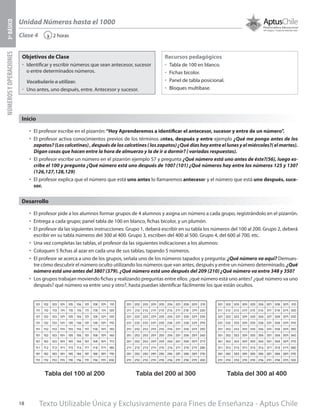 Texto Utilizable Única y Exclusivamente para Fines de Enseñanza - Aptus Chile18
Unidad Números hasta el 1000
NÚMEROSYOPERACIONES3ºBÁSICO
2 horas‹Clase 4
Objetivos de Clase
űű Identificar y escribir números que sean antecesor, sucesor
o entre determinados números.
Vocabulario a utilizar.
űű Uno antes, uno después, entre. Antecesor y sucesor.
Recursos pedagógicos
űű Tabla de 100 en blanco.
űű Fichas bicolor.
űű Panel de tabla posicional.
űű Bloques multibase.
Inicio
•	 El profesor escribe en el pizarrón:“Hoy Aprenderemos a identificar el antecesor, sucesor y entre de un número”.
•	 El profesor activa conocimientos previos de los términos antes, después y entre ejemplo ¿Qué me pongo antes de los
zapatos?(Loscalcetines),despuésdeloscalcetines(loszapatos)¿Quédíashayentreellunesyelmiércoles?(elmartes).
Digan cosas que hacen entre la hora de almuerzo y la de ir a dormir? ( variadas respuestas).
•	 El profesor escribe un número en el pizarrón ejemplo 57 y pregunta ¿Qué número está uno antes de éste?(56), luego es-
cribe el 100 y pregunta ¿Qué número está uno después de 100? (101) ¿Qué números hay entre los números 125 y 130?
(126,127,128,129)
•	 El profesor explica que el número que está uno antes lo llamaremos antecesor y el número que está uno después, suce-
sor.
•	 El profesor pide a los alumnos formar grupos de 4 alumnos y asigna un número a cada grupo, registrándolo en el pizarrón.
•	 Entrega a cada grupo; panel tabla de 100 en blanco, fichas bicolor, y un plumón.
•	 El profesor da las siguientes instrucciones: Grupo 1, deberá escribir en su tabla los números del 100 al 200. Grupo 2, deberá
escribir en su tabla números del 300 al 400. Grupo 3, escriben del 400 al 500. Grupo 4, del 600 al 700, etc.
•	 Una vez completas las tablas, el profesor da las siguientes indicaciones a los alumnos:
•	 Coloquen 5 fichas al azar en cada una de sus tablas, tapando 5 números.
•	 El profesor se acerca a uno de los grupos, señala uno de los números tapados y pregunta: ¿Qué número va aquí? Demues-
tre cómo descubrir el número oculto utilizando los números que van antes, después y entre un número determinado. ¿Qué
número está uno antes del 380? (379). ¿Qué número está uno después del 209 (210) ¿Qué número va entre 348 y 350?
•	 Los grupos trabajan moviendo fichas y realizando preguntas entre ellos: ¿qué número está uno antes? ¿qué número va uno
después? qué número va entre uno y otro?, hasta puedan identificar fácilmente los que están ocultos.
Desarrollo
Tabla del 100 al 200 Tabla del 200 al 300 Tabla del 300 al 400
 