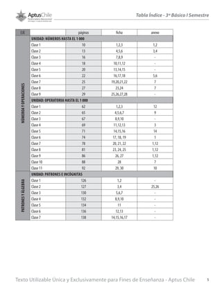 EJE páginas ficha anexo
NÚMEROAYOPERACIONES
UNIDAD: NÚMEROS HASTA EL 1 000
Clase 1 10 1,2,3 1,2
Clase 2 13 4,5,6 3,4
Clase 3 16 7,8,9 -
Clase 4 18 10,11,12 -
Clase 5 20 13,14,15 -
Clase 6 22 16,17,18 5,6
Clase 7 25 19,20,21,22 7
Clase 8 27 23,24 7
Clase 9 29 25,26,27,28 -
UNIDAD: OPERATORIA HASTA EL 1 000
Clase 1 62 1,2,3 12
Clase 2 65 4,5,6,7 9
Clase 3 67 8,9,10 -
Clase 4 69 11,12,13 3
Clase 5 71 14,15,16 14
Clase 6 74 17, 18, 19 1
Clase 7 78 20, 21, 22 1,12
Clase 8 81 23, 24, 25 1,12
Clase 9 86 26, 27 1,12
Clase 10 88 28 7
Clase 11 92 29, 30 10
PATRONESYÁLGEBRA
UNIDAD: PATRONES E INCÓGNITAS
Clase 1 126 1,2 -
Clase 2 127 3,4 25,26
Clase 3 130 5,6,7 -
Clase 4 132 8,9,10 -
Clase 5 134 11 -
Clase 6 136 12,13 -
Clase 7 138 14,15,16,17 -
Tabla Índice - 3º Básico I Semestre
Texto Utilizable Única y Exclusivamente para Fines de Enseñanza - Aptus Chile 5
 