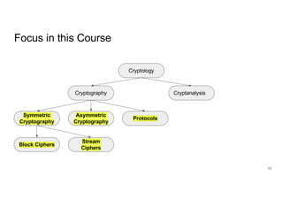 3 Basics of Cryptography Basics of Cryptography | PDF