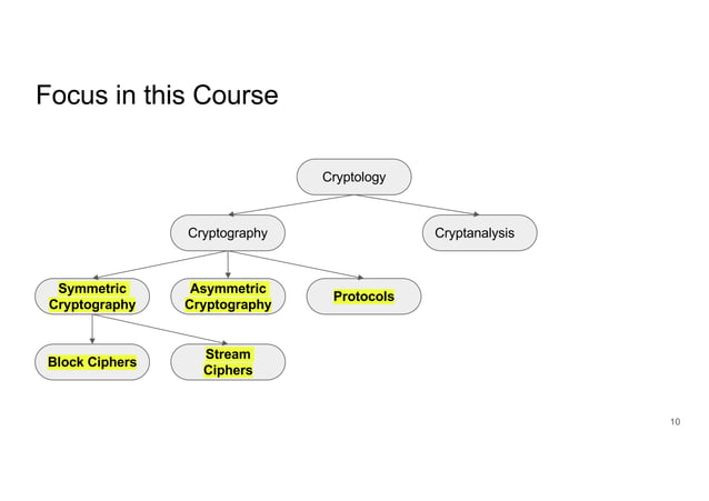 3 Basics of Cryptography Basics of Cryptography | PPT