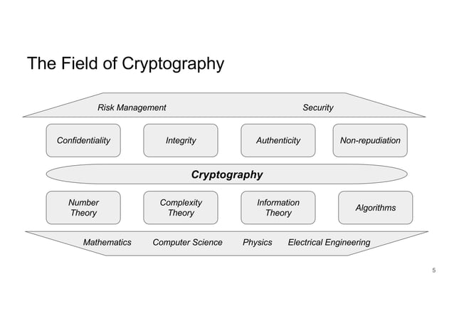 3 Basics of Cryptography Basics of Cryptography | PPT
