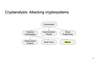3 Basics of Cryptography Basics of Cryptography | PDF