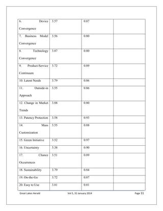 Great Lakes Herald Vol 5, 31 January 2014 Page 11
6. Device
Convergence
3.57 0.87
7. Business Model
Convergence
3.56 0.80
8. Technology
Convergence
3.87 0.80
9. Product-Service
Continuum
3.72 0.89
10. Latent Needs 3.79 0.86
11. Outside-in
Approach
3.55 0.86
12. Change in Market
Trends
3.88 0.80
13. Patency Protection 3.58 0.93
14. Mass
Customization
3.55 0.88
15. Green Initiative 3.52 0.97
16. Uncertainty 3.38 0.90
17. Chance
Occurrences
3.51 0.89
18. Sustainability 3.79 0.84
19. On-the-Go 3.72 0.87
20. Easy to Use 3.81 0.81
 