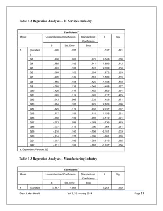 Great Lakes Herald Vol 5, 31 January 2014 Page 13
Table 1.2 Regression Analyses – IT Services Industry
Coefficients
a
Model Unstandardized Coefficients Standardized
Coefficients
t Sig.
B Std. Error Beta
1 (Constant
)
.096 .701 .137 .891
Q3 .808 .085 .675 9.543 .000
Q4 .168 .105 .141 1.606 .112
Q5 .248 .103 .172 2.398 .018
Q6 .068 .102 .054 .672 .503
Q7 .206 .130 .164 1.586 .116
Q8 -.155 .104 -.125 -1.488 .140
Q9 -.068 .139 -.046 -.488 .627
Q10 -.126 .146 -.102 -.862 .391
Q11 .085 .119 .065 .717 .475
Q12 .043 .096 .035 .453 .651
Q13 .284 .101 .225 2.826 .006
Q14 .325 .119 .232 2.737 .007
Q15 .117 .101 .110 1.155 .251
Q16 -.358 .102 -.289 -3.519 .001
Q17 -.073 .099 -.069 -.736 .463
Q18 -.007 .113 -.006 -.061 .951
Q19 -.216 .100 -.196 -2.161 .033
Q20 -.114 .127 -.096 -.901 .370
Q21 -.097 .106 -.084 -.910 .365
Q22 -.211 .109 -.182 -1.937 .056
a. Dependent Variable: Q2
Table 1.3 Regression Analyses – Manufacturing Industry
Coefficients
a
Model Unstandardized Coefficients Standardized
Coefficients
t Sig.
B Std. Error Beta
1 (Constant 3.467 1.066 3.251 .002
 