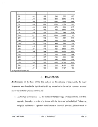 Great Lakes Herald Vol 5, 31 January 2014 Page 14
)
Q3 .045 .144 .045 .311 .757
Q4 .316 .152 .503 2.076 .043
Q5 -.069 .120 -.117 -.574 .568
Q6 -.034 .091 -.066 -.378 .707
Q7 -.046 .092 -.073 -.503 .617
Q8 -.430 .162 -.726 -2.650 .011
Q9 .016 .196 .027 .084 .934
Q10 -.141 .096 -.230 -1.463 .150
Q11 -.067 .102 -.136 -.654 .516
Q12 .017 .164 .028 .106 .916
Q13 .255 .256 .484 .998 .323
Q14 .153 .177 .234 .862 .392
Q15 .361 .143 .624 2.532 .014
Q16 -.606 .154 -.996 -3.938 .000
Q17 .117 .111 .210 1.060 .294
Q18 -.107 .107 -.185 -.996 .324
Q19 .117 .116 .173 1.010 .317
Q20 -.370 .110 -.566 -3.355 .002
Q21 .527 .128 .766 4.105 .000
Q22 .261 .185 .334 1.407 .166
a. Dependent Variable: Q2
4. DISCUSSION
Academicians. On the basis of the data analysis for this category of respondents, the major
factors that were found to be significant in driving innovation in the market, consumer segment
and/or any industry (product/service) are:
o Technology Convergence – As the trends in the technology advances in time, industries
upgrades themselves in order to be in tune with the latest and no lag behind. To keep up
the pace, an industry – a product manufacturer or a services provider, generally tends to
 
