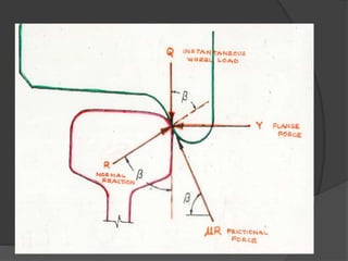 Axle load for Rail way - linkedin